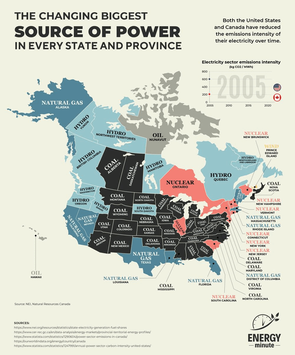 Historical biggest source of power in North America