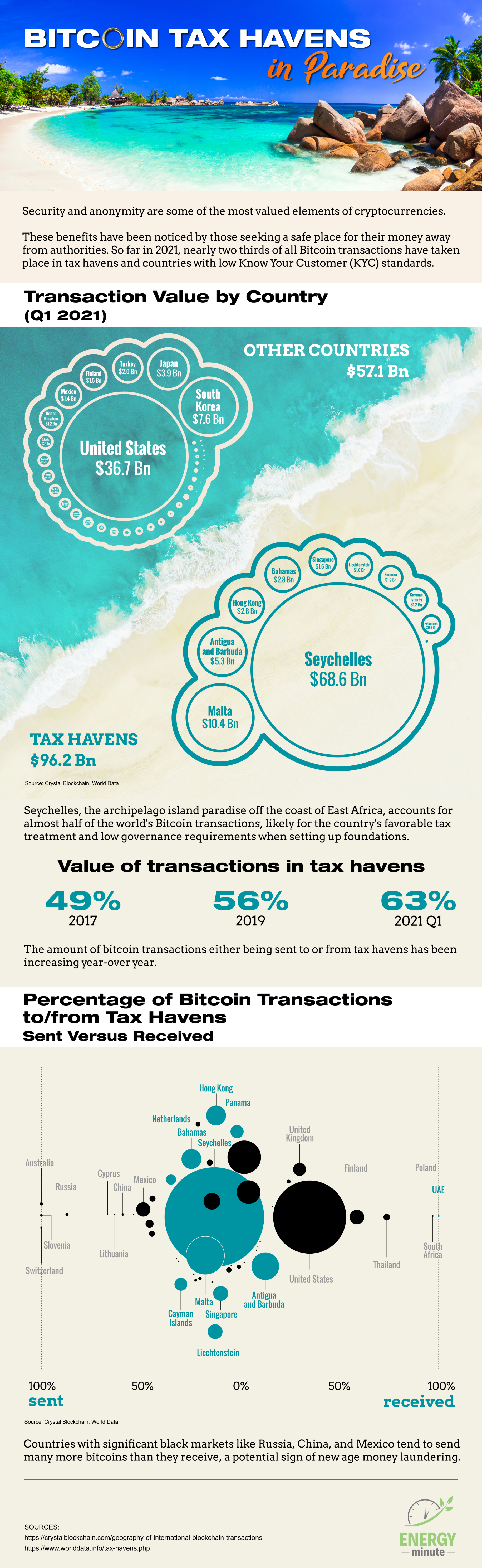 The Offshore Tax Havens Used for Bitcoin Transactions