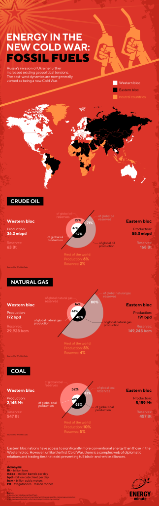 Energy in the New Cold War: Fossil Fuels - ENERGYminute