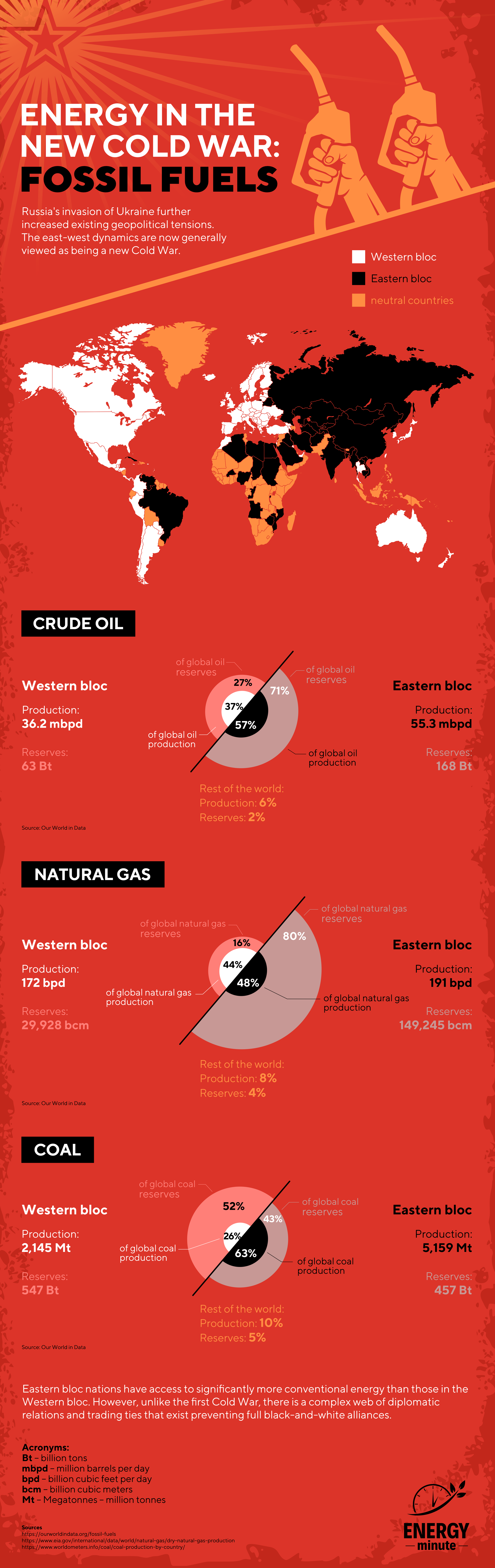Fossil fuel distribution in the new geopolitical tensions