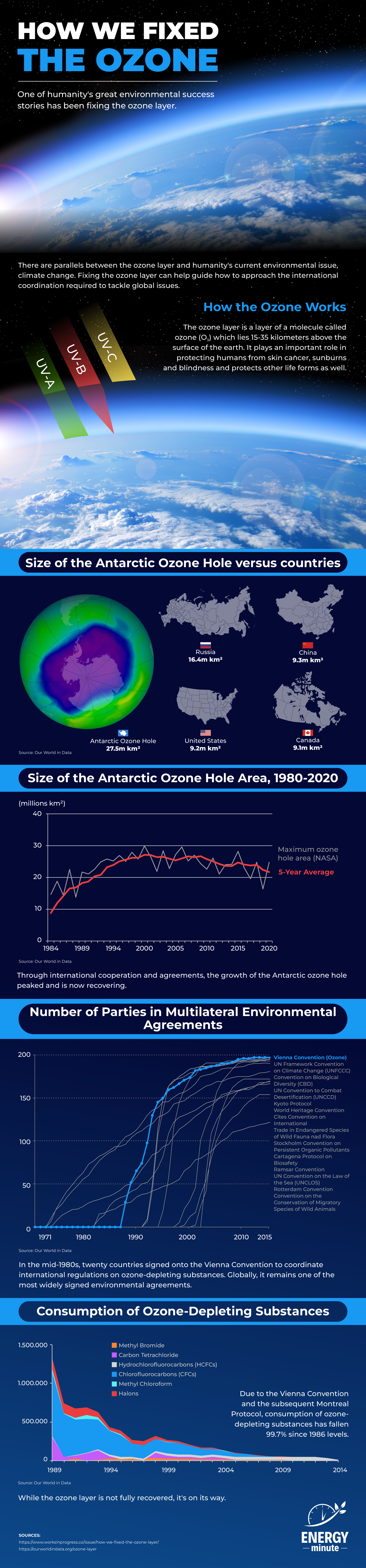 How we fixed the ozone layer