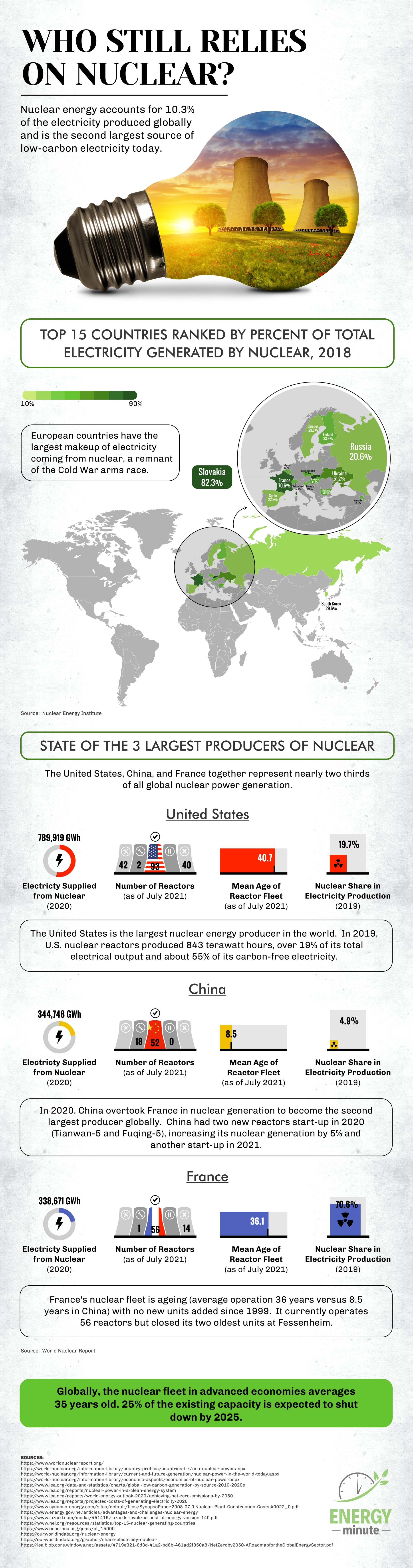 The Top Producers of Atomic Energy