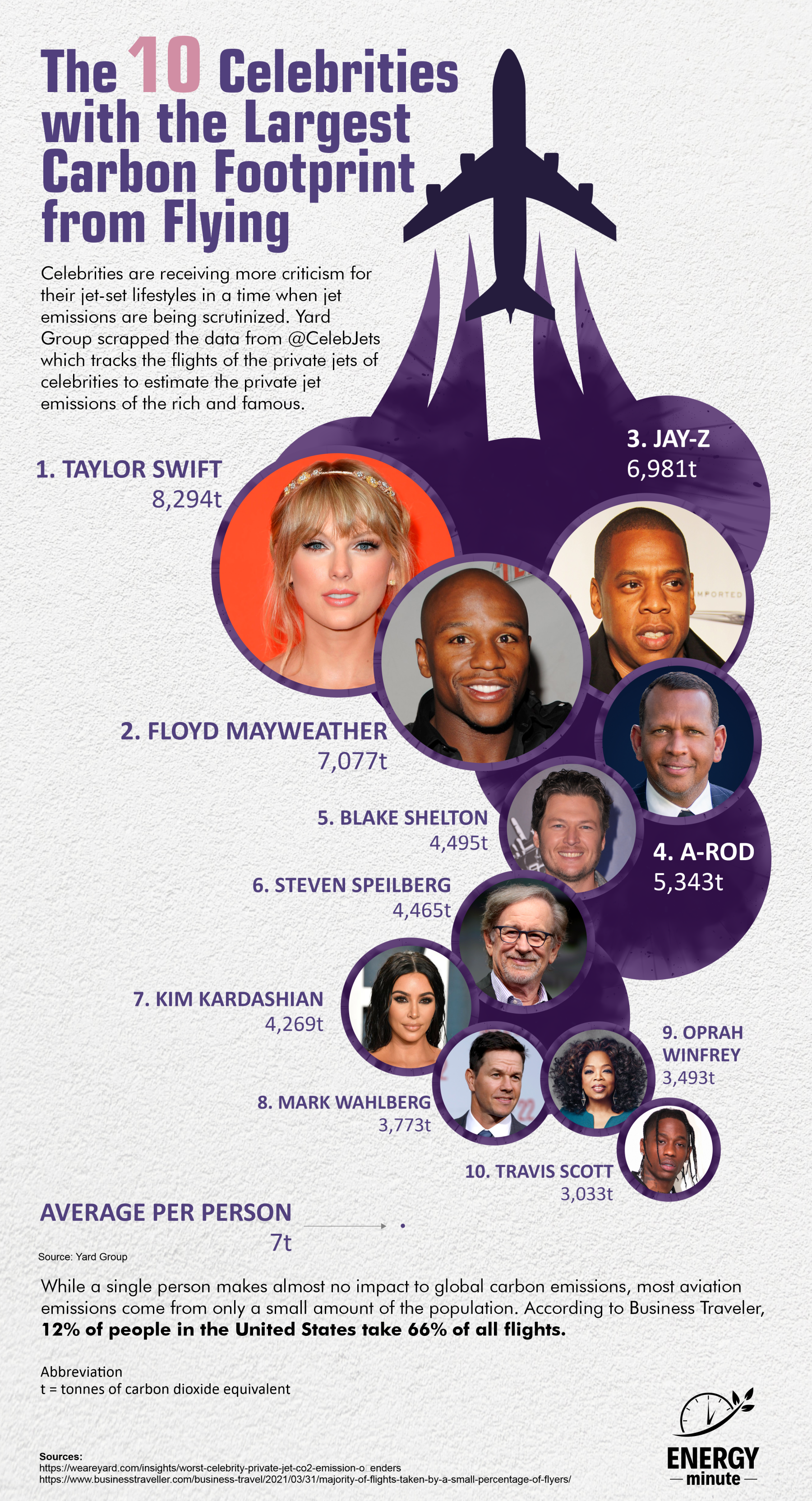 List of celebs with highest co2 emissions