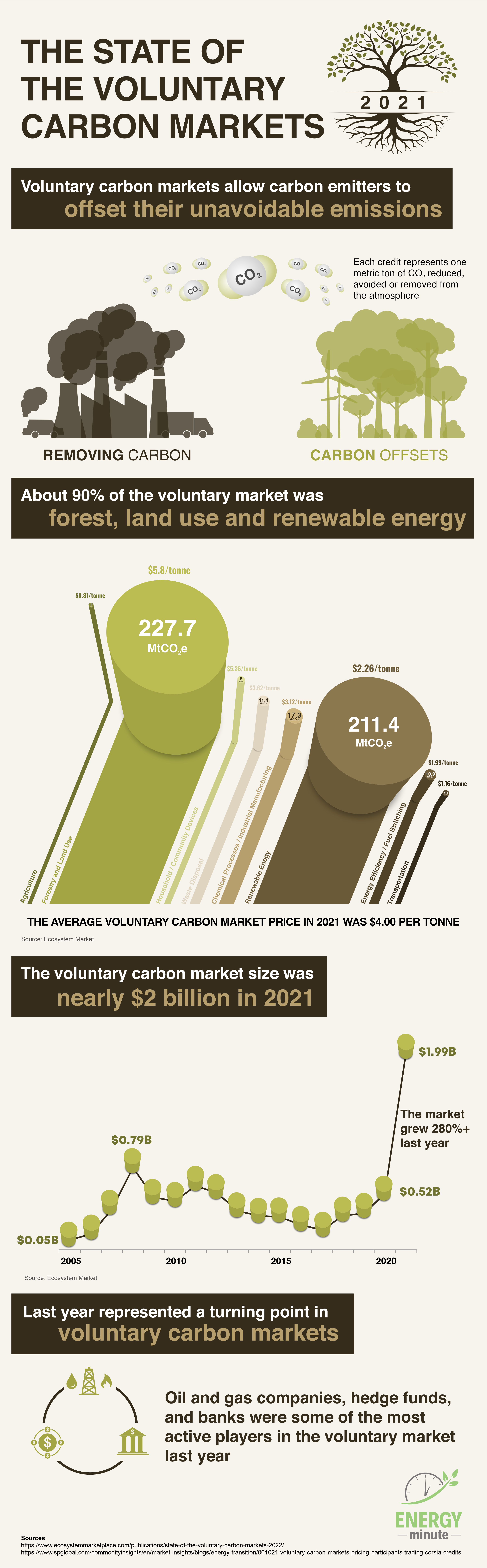 The States of Voluntary Carbon Markets in 2023