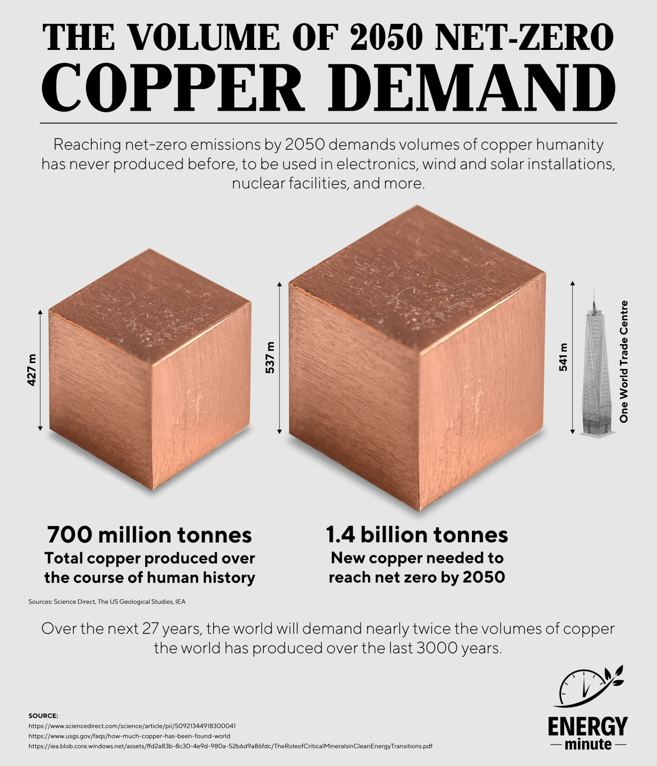 Volume Of 2050 Net-zero Copper Demand - ENERGYminute