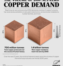 Net-Zero copper demand
