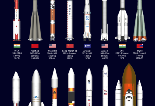 Different rockets by size over time