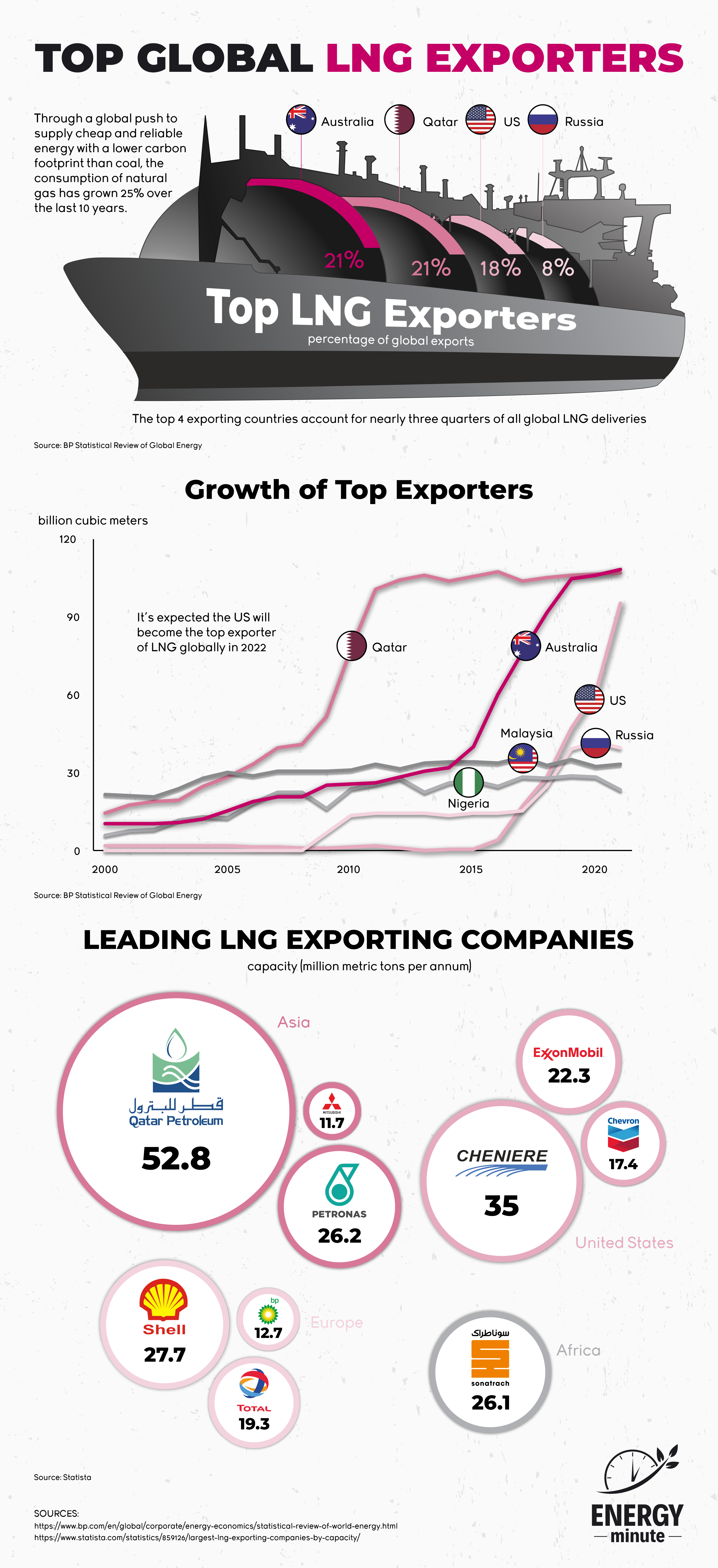 The Top Global LNG Exporters