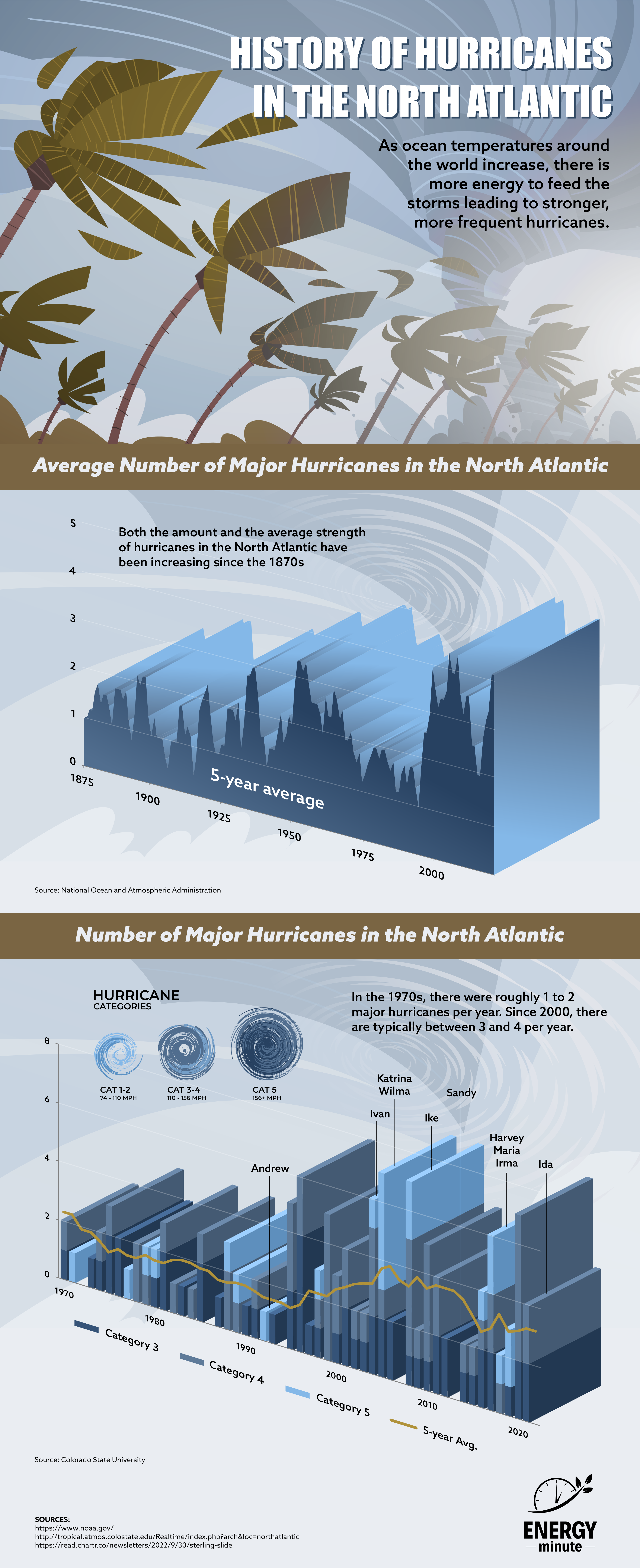 History of hurricanes in the North Atlantic