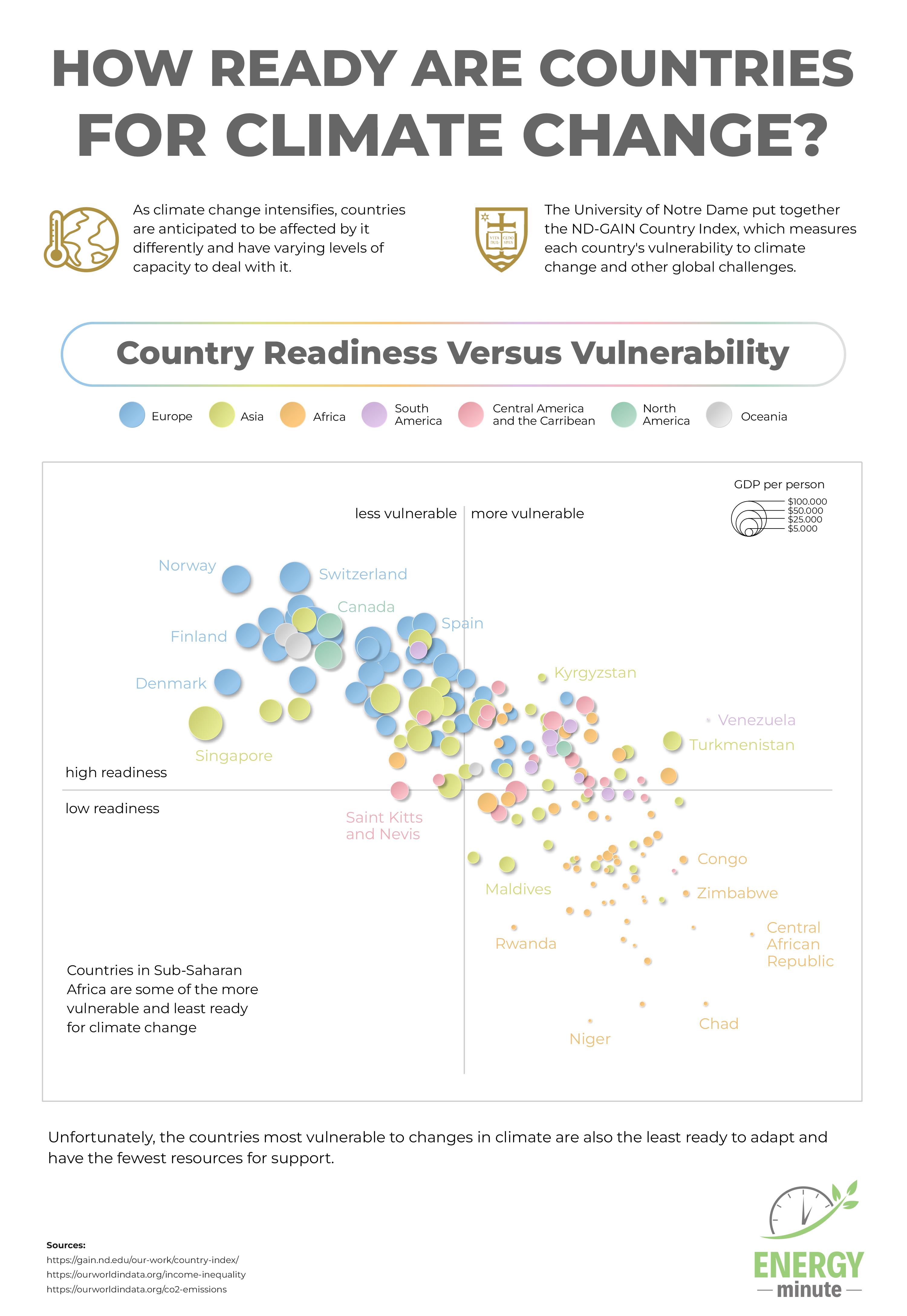 Country readiness versus vulnerability to climate change