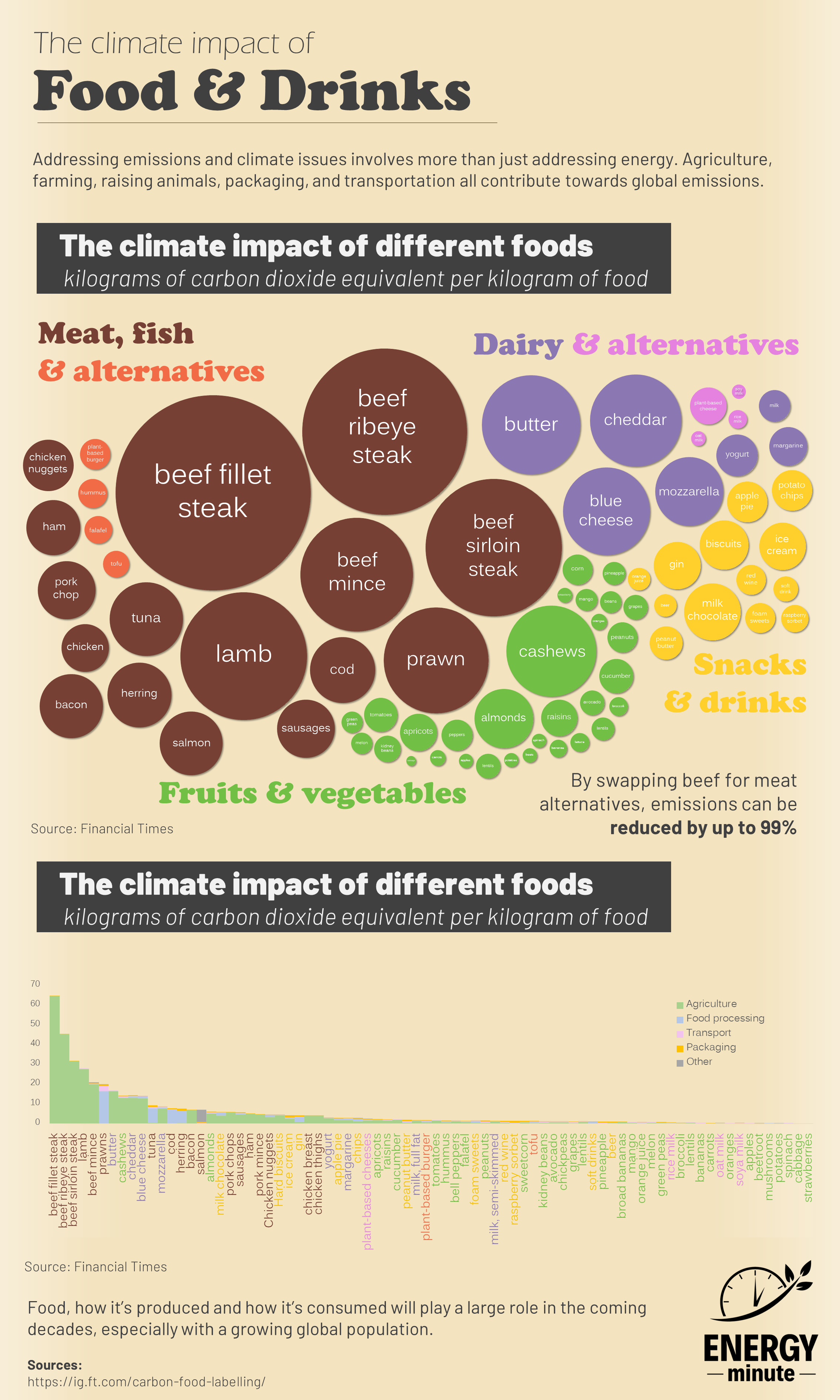 The climate impact of different food and drinks