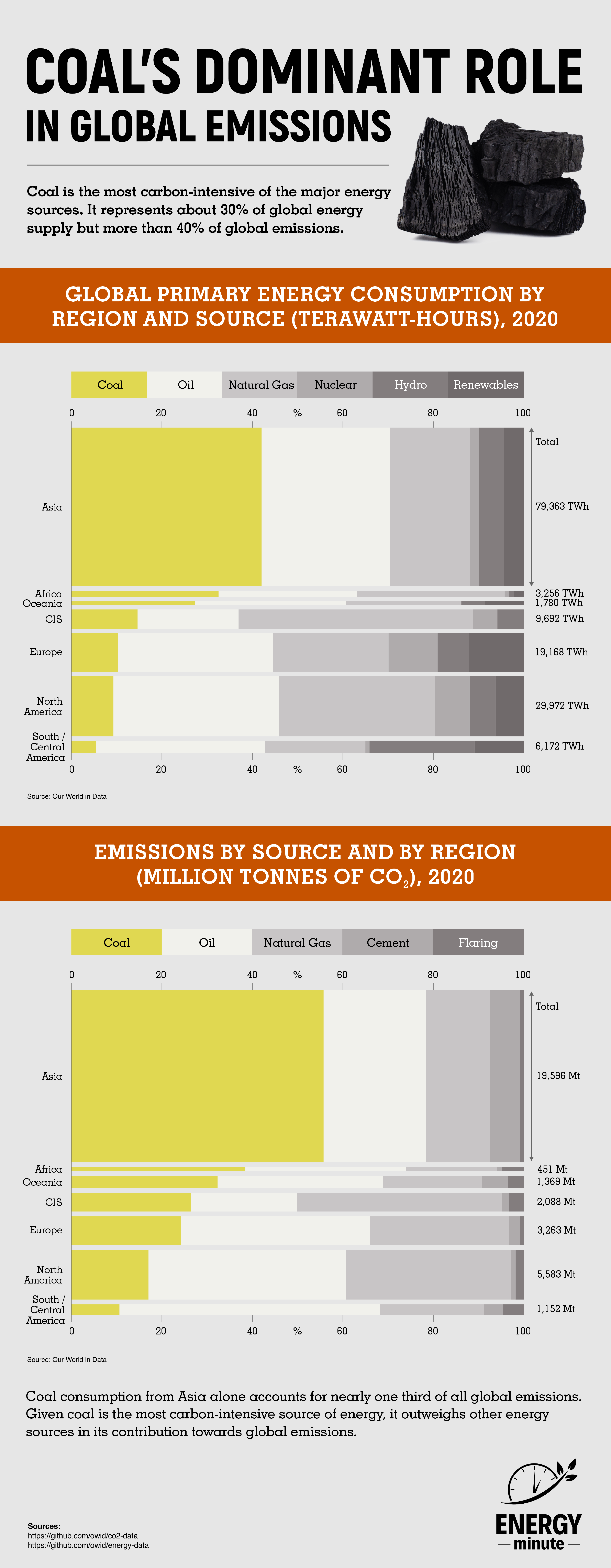 Coal's dominance in global emissions