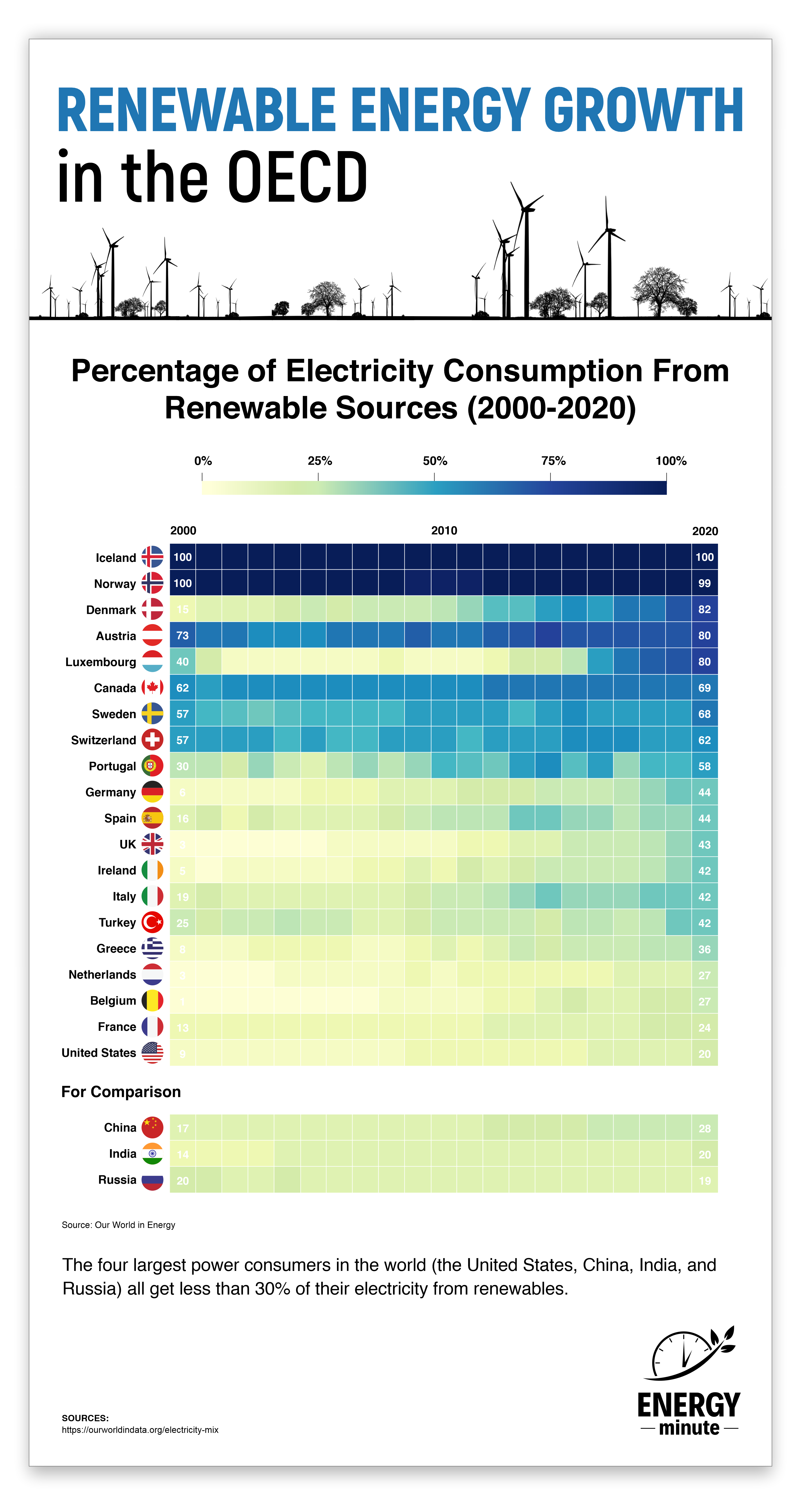 Renewable energy growth in OECD countries