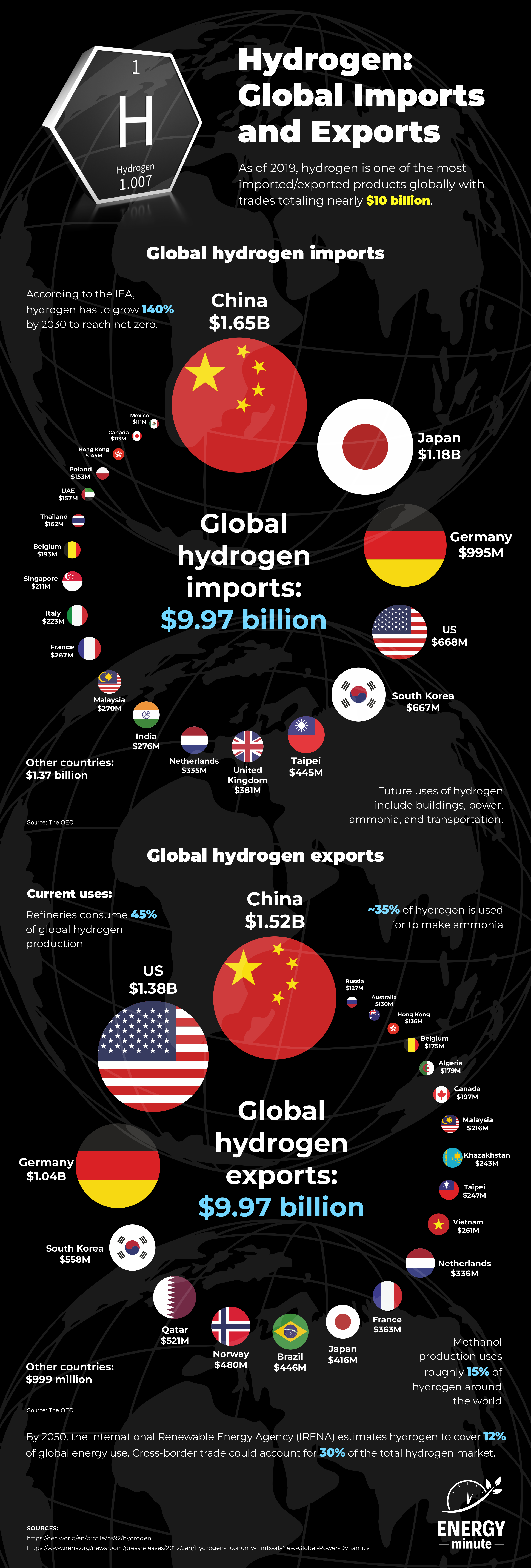 Hydrogen imports and exports