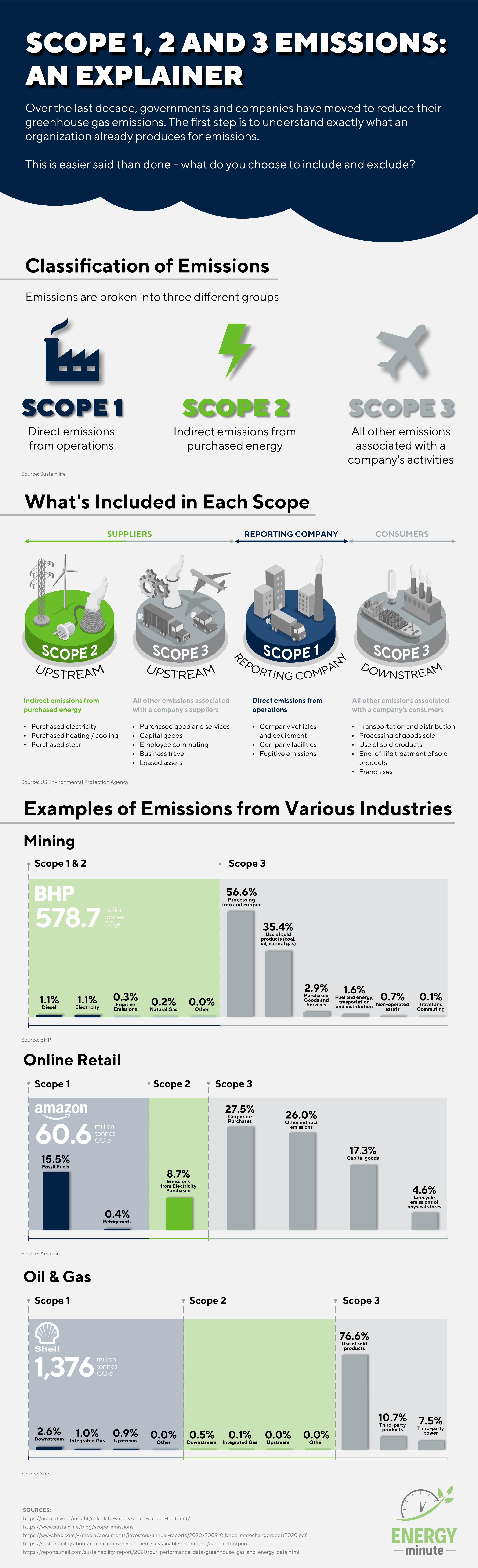 What are Scope 1, 2 and 3 emissions?