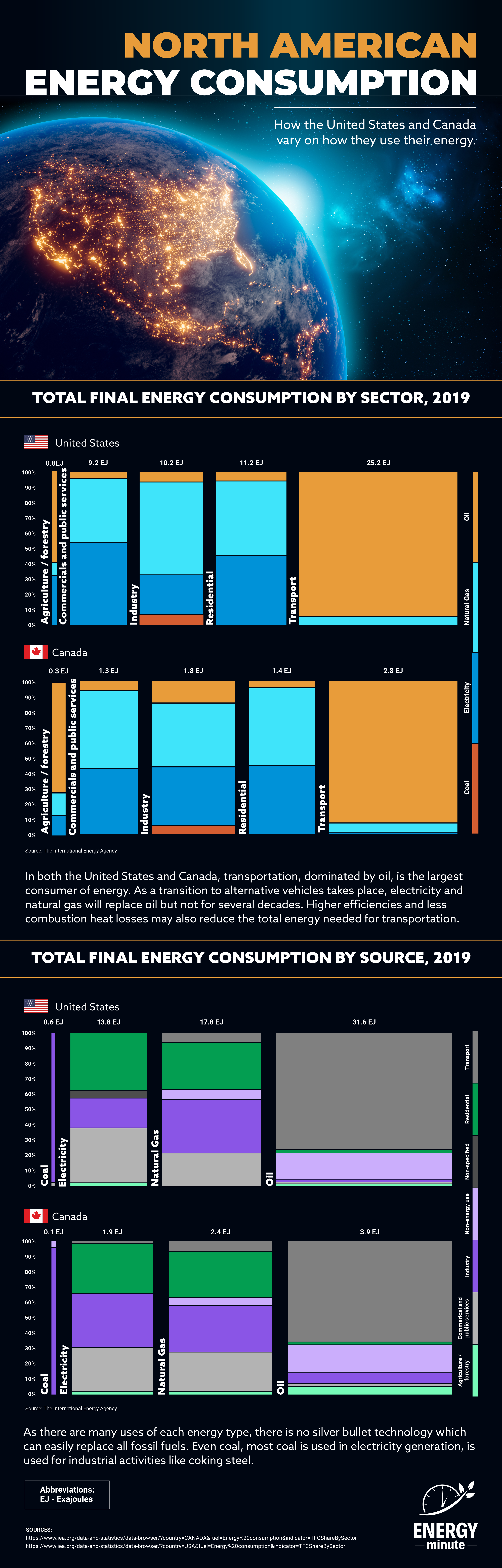 The energy consumption of the United States and Canada