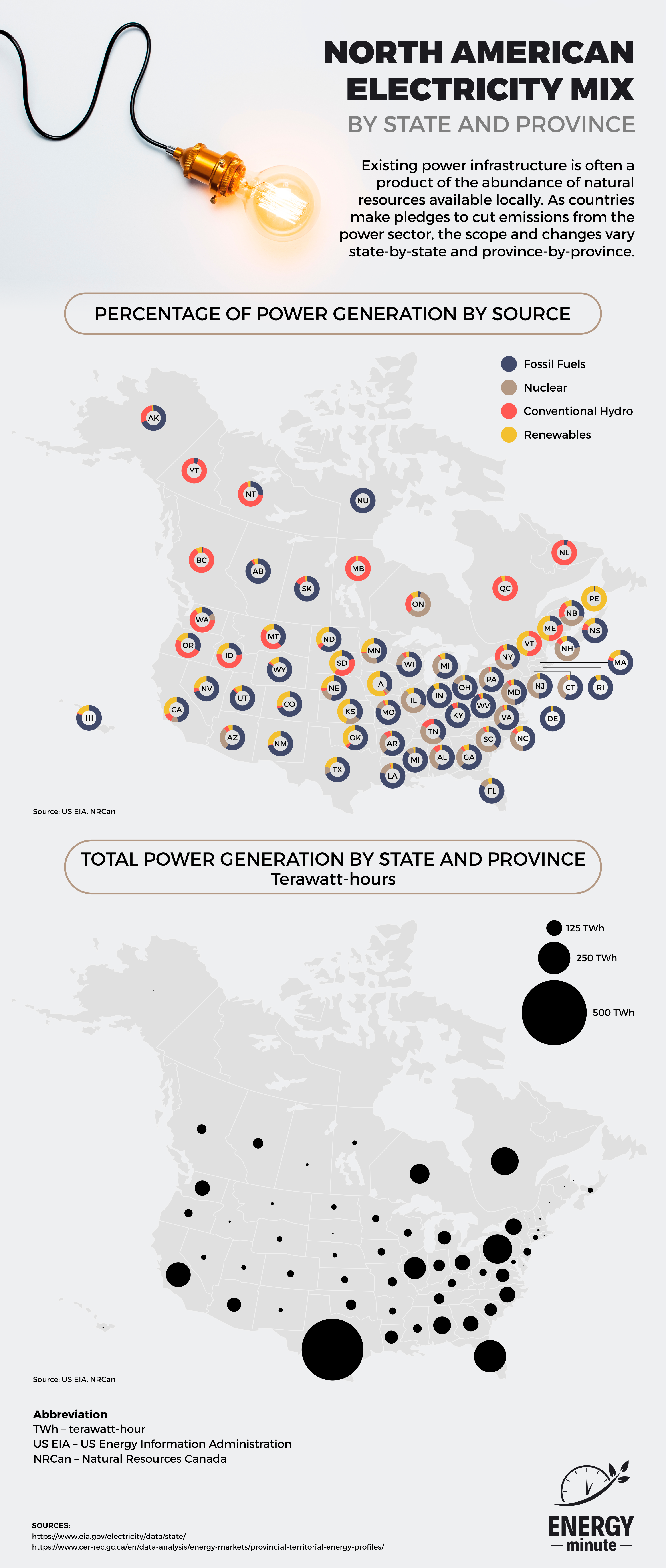US and Canadian electricity mix
