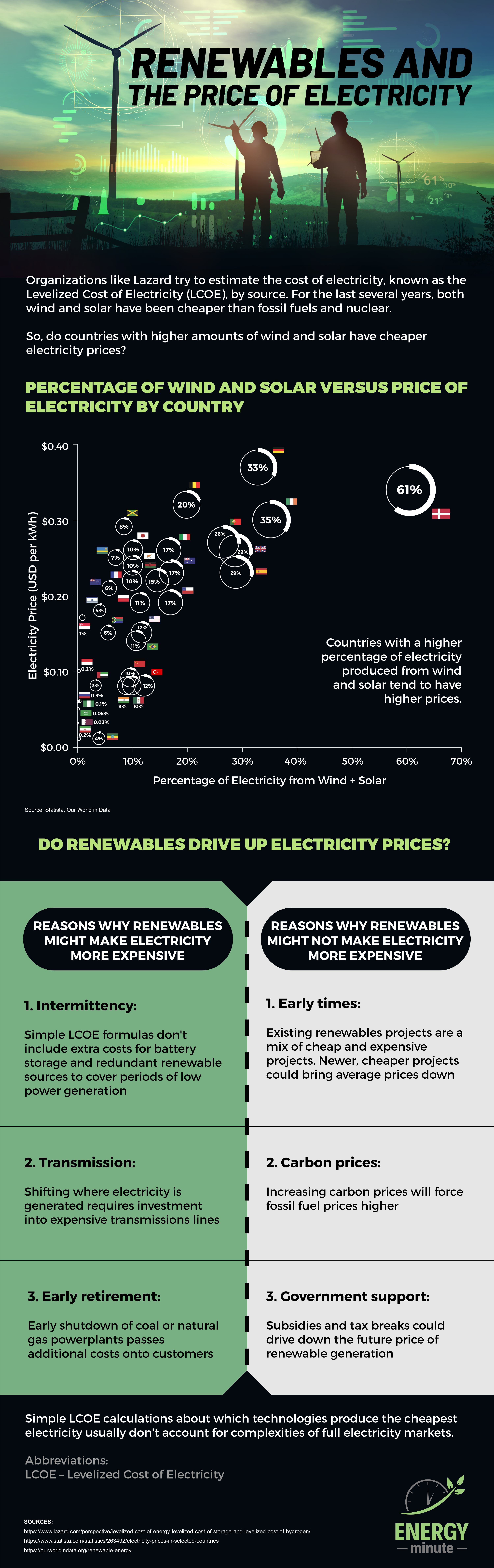 Renewables and the Price of Electricity