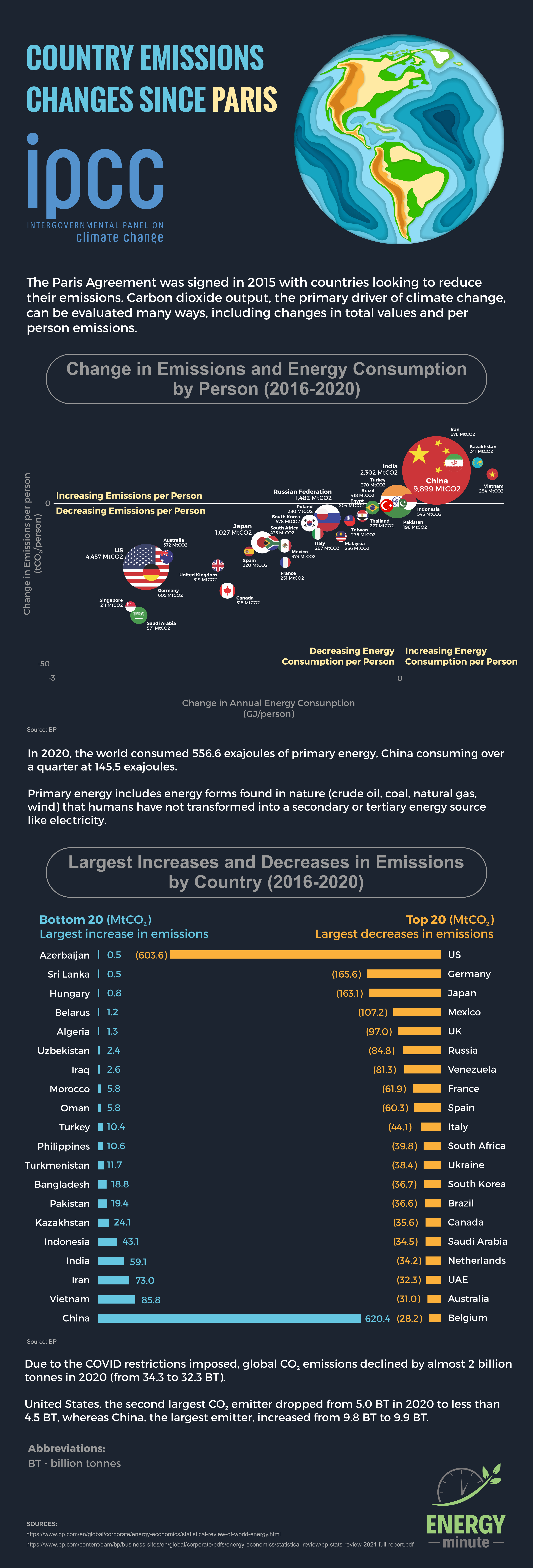 Country Emission Changes Since Paris