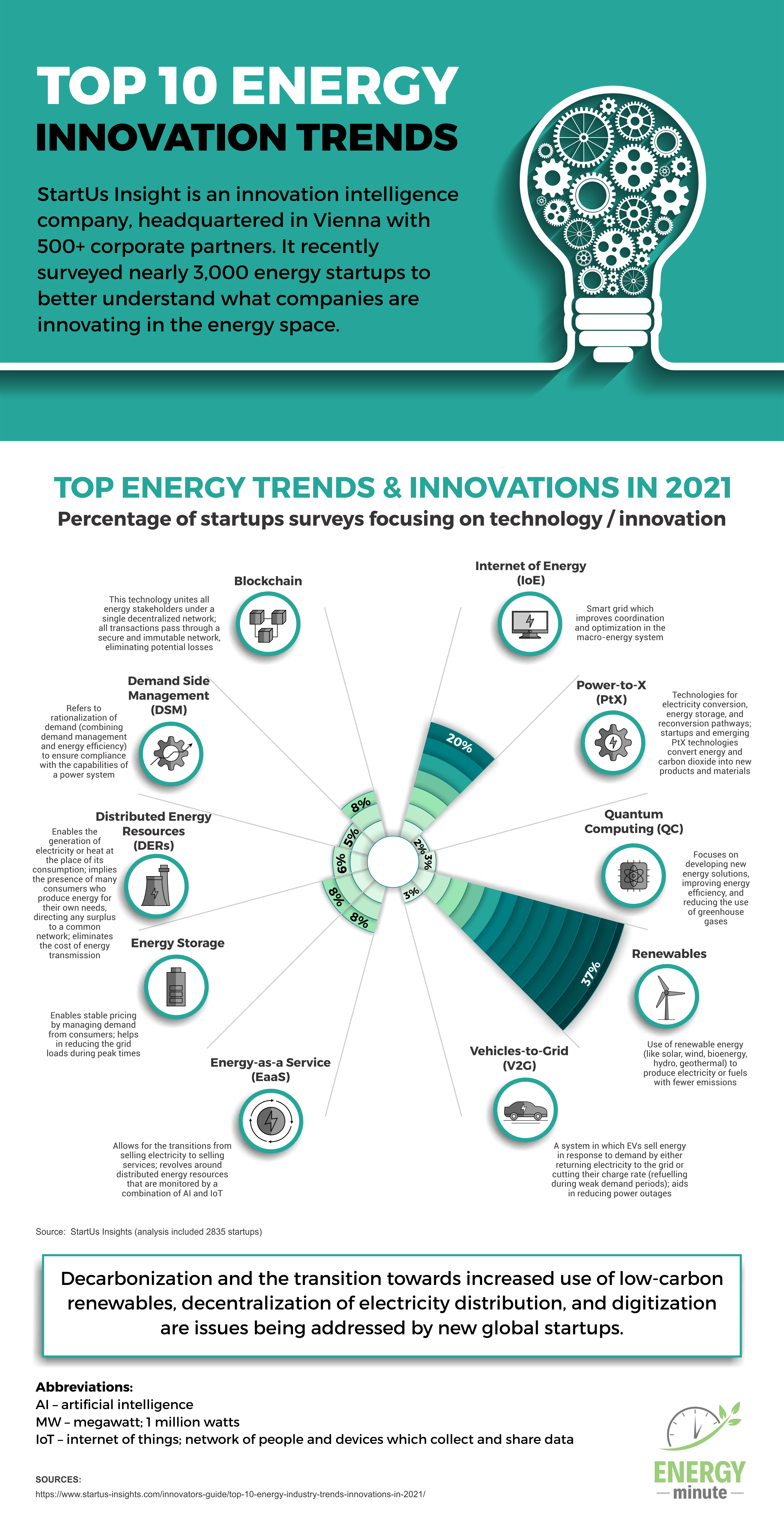 Top 10 Tech and Innovation Trends for the Energy Industry