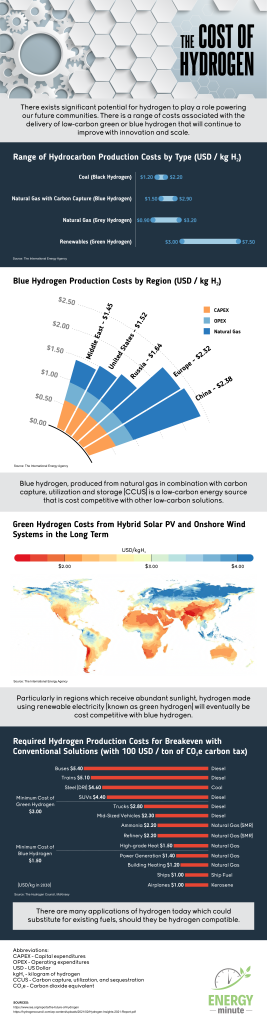 Charted The Production Costs Of Hydrogen Across The Globe Energyminute