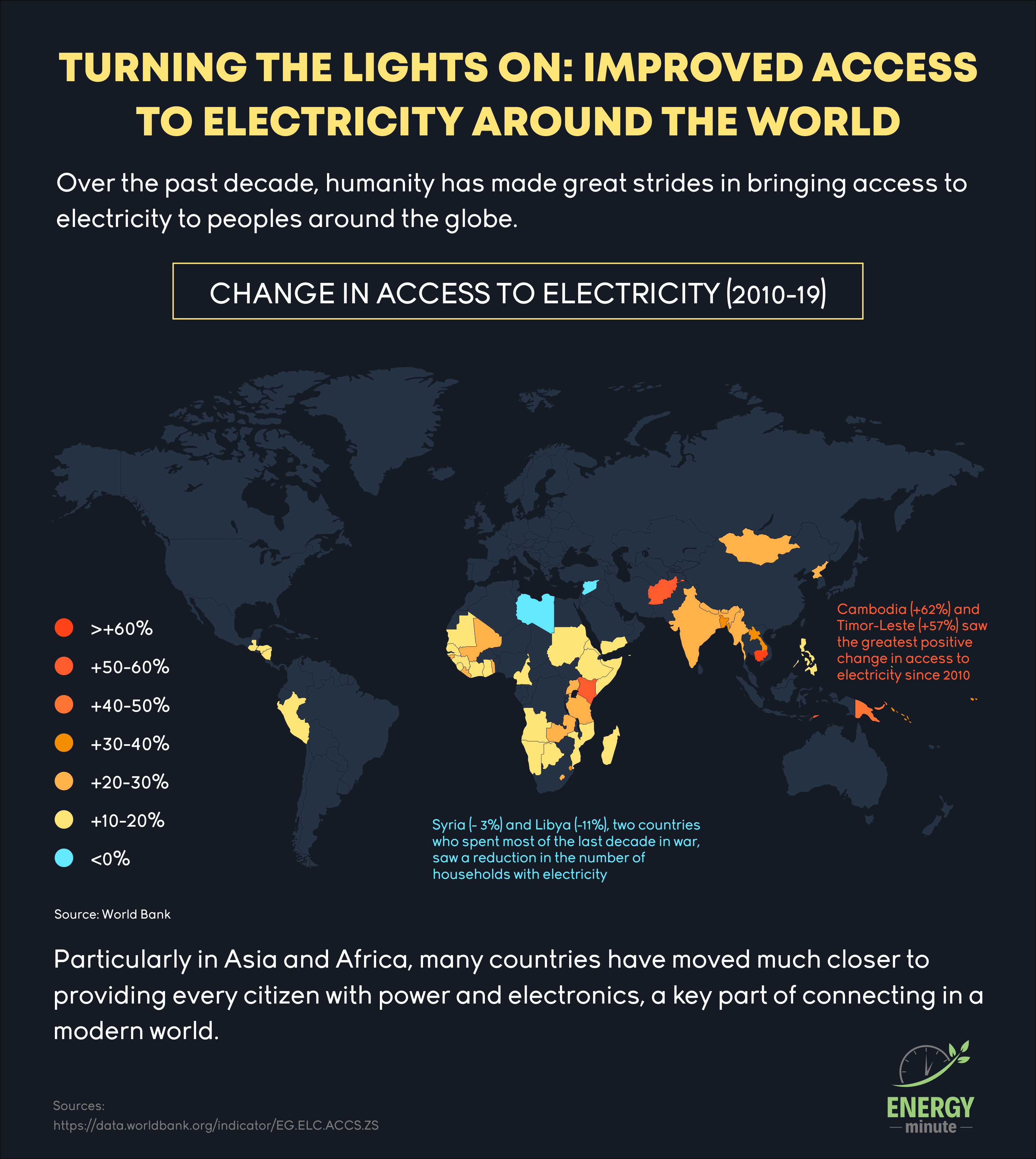 Turning the Lights On: Access to Electricity Over the Last Decade