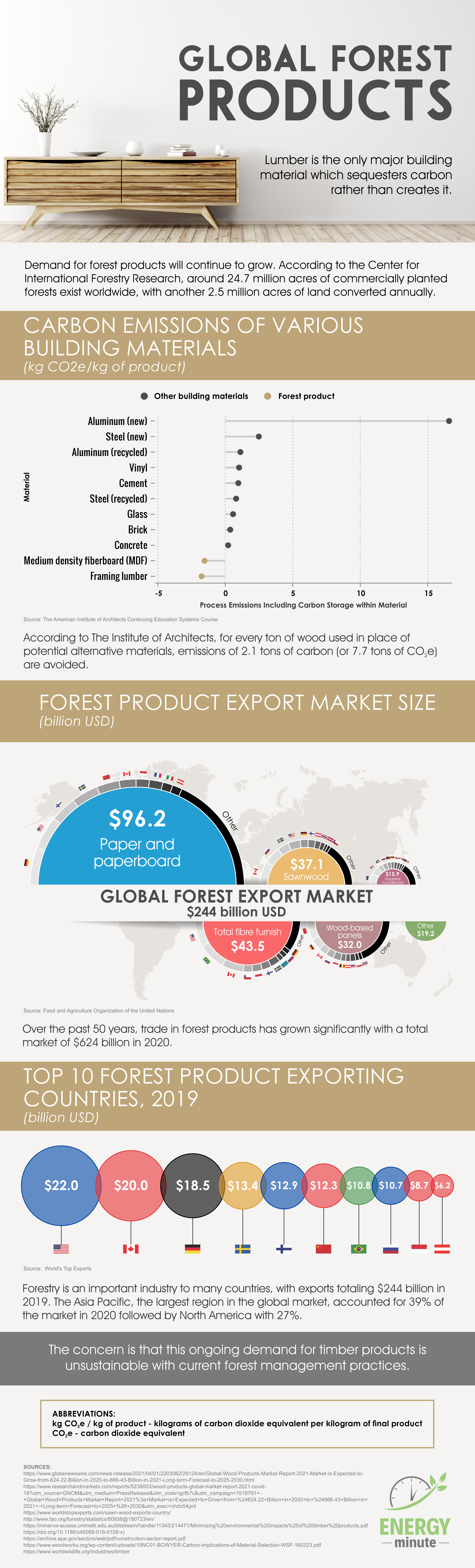 Forest Products: The Only Major Building Material that Sequesters Carbon