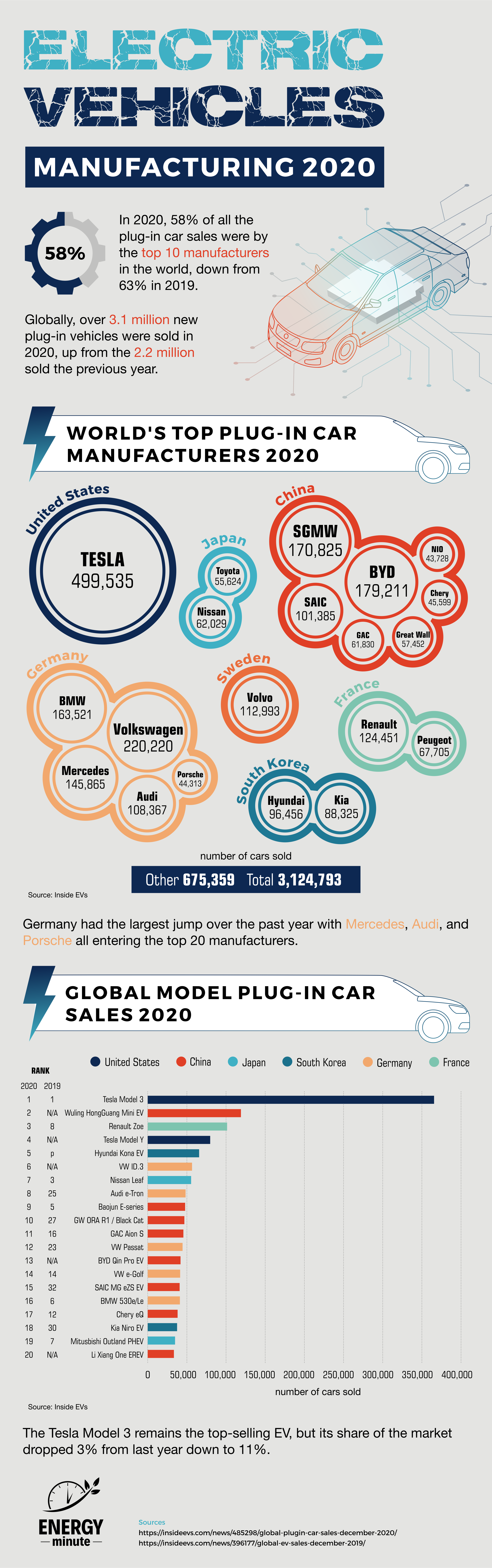 The Top Electric Vehicle Manufacturers in 2020