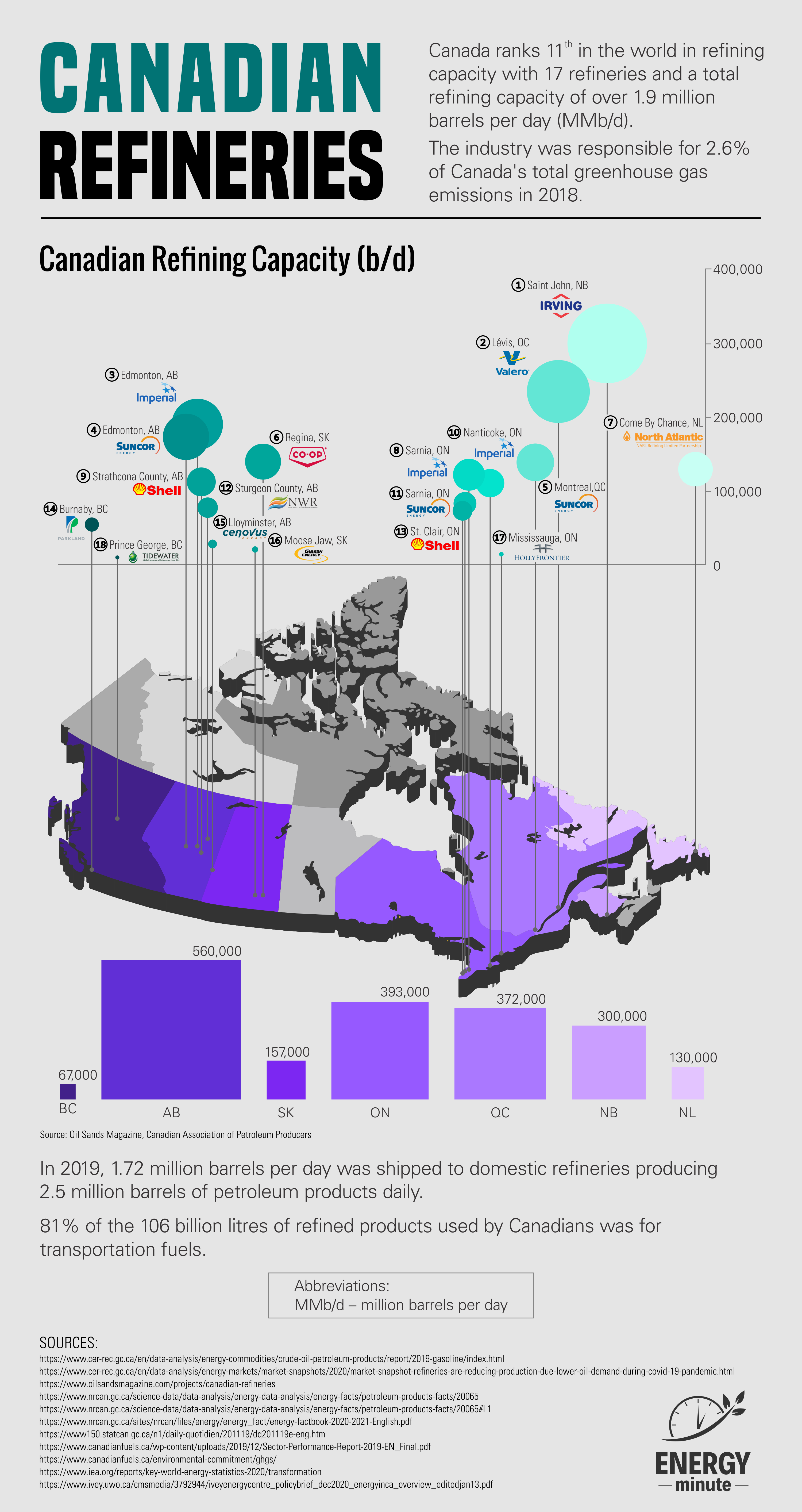 Canadian Refineries from Coast to Coast