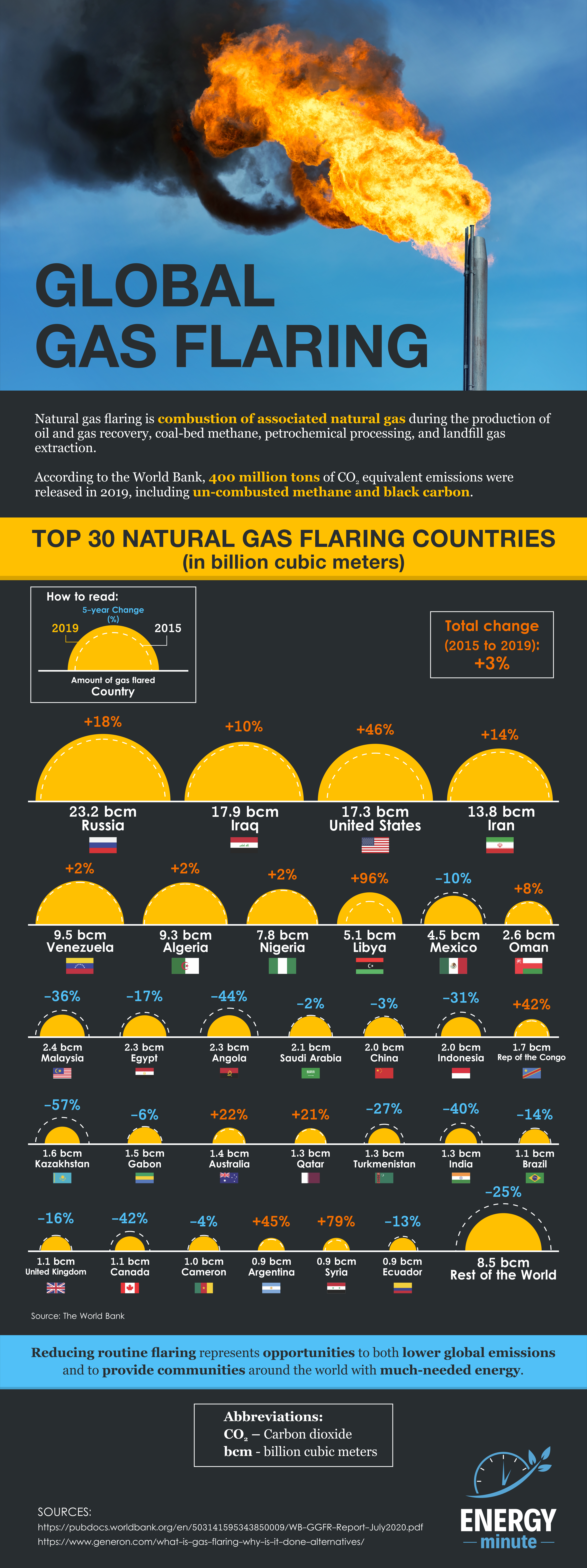 Top 30 Global Natural Gas Flaring Countries