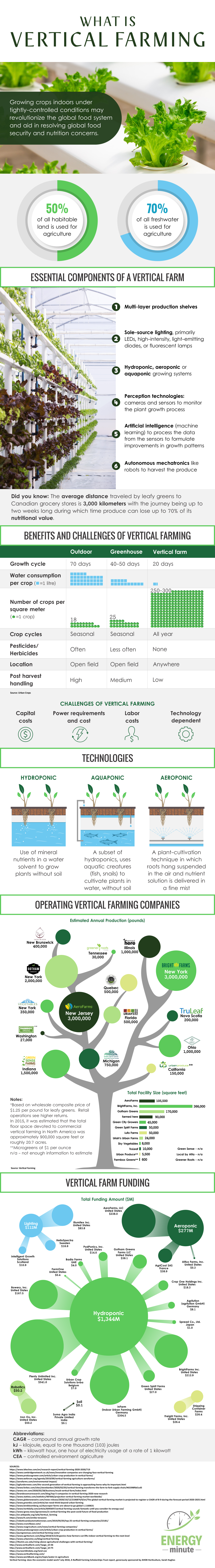 Vertical Farming: An Ancient Industry is Growing Up