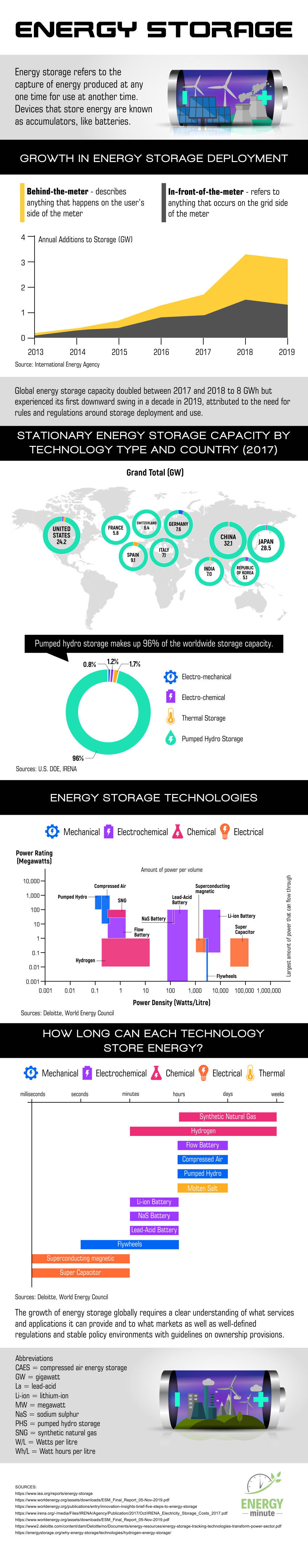 How Energy Storage is Used Around the World