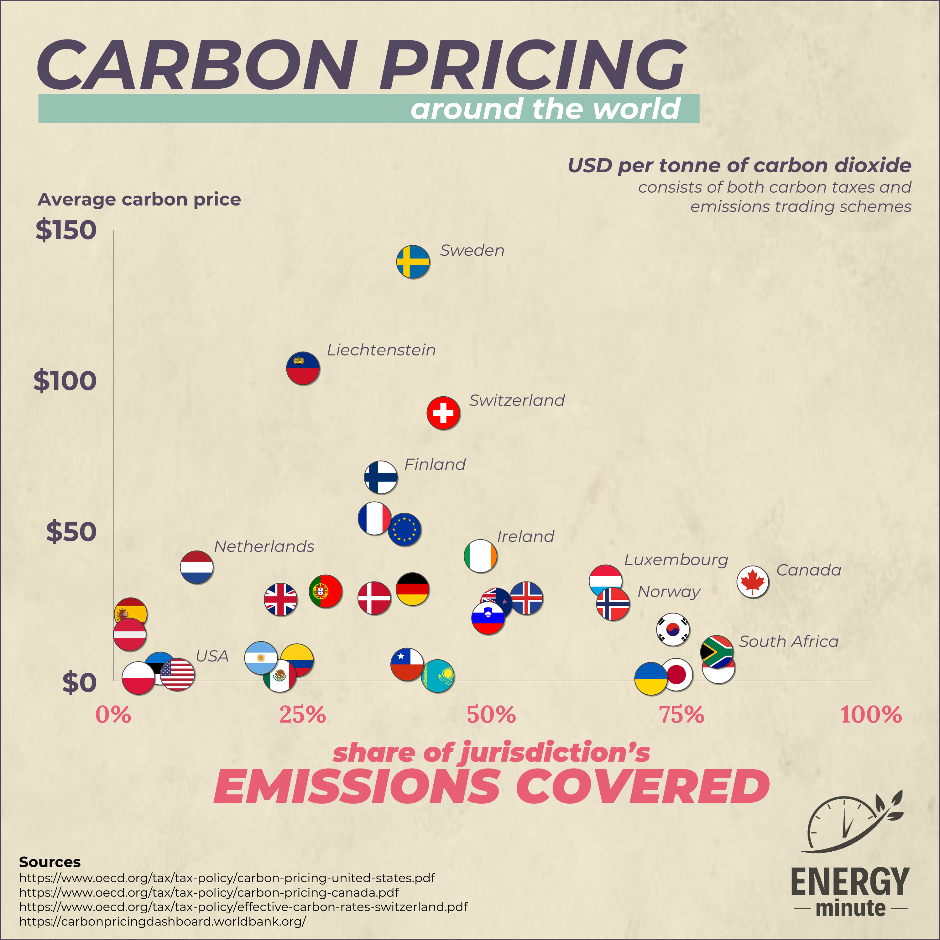 Carbon pricing and coverage around the world
