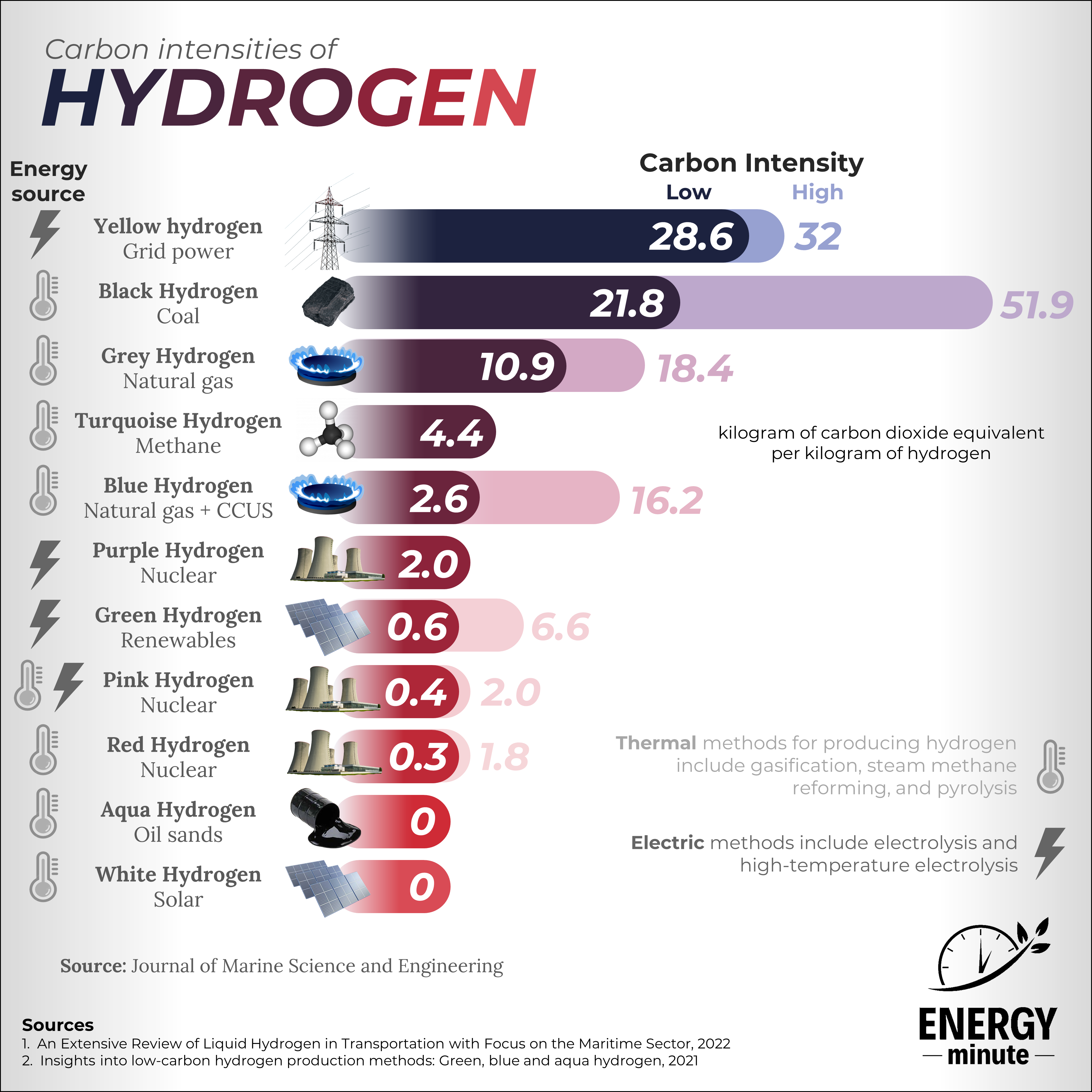 Carbon intensities of different types of hydrogen