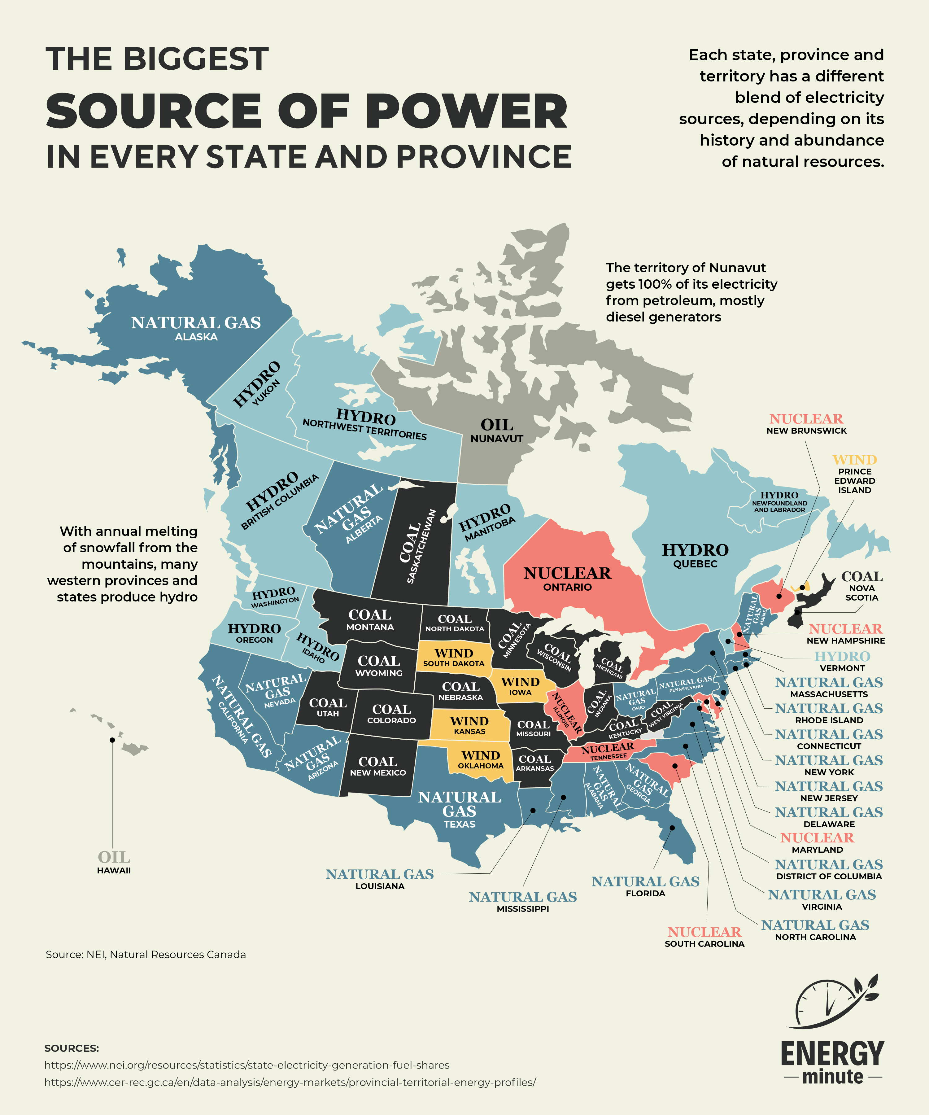 The biggest source of power in energy state and province