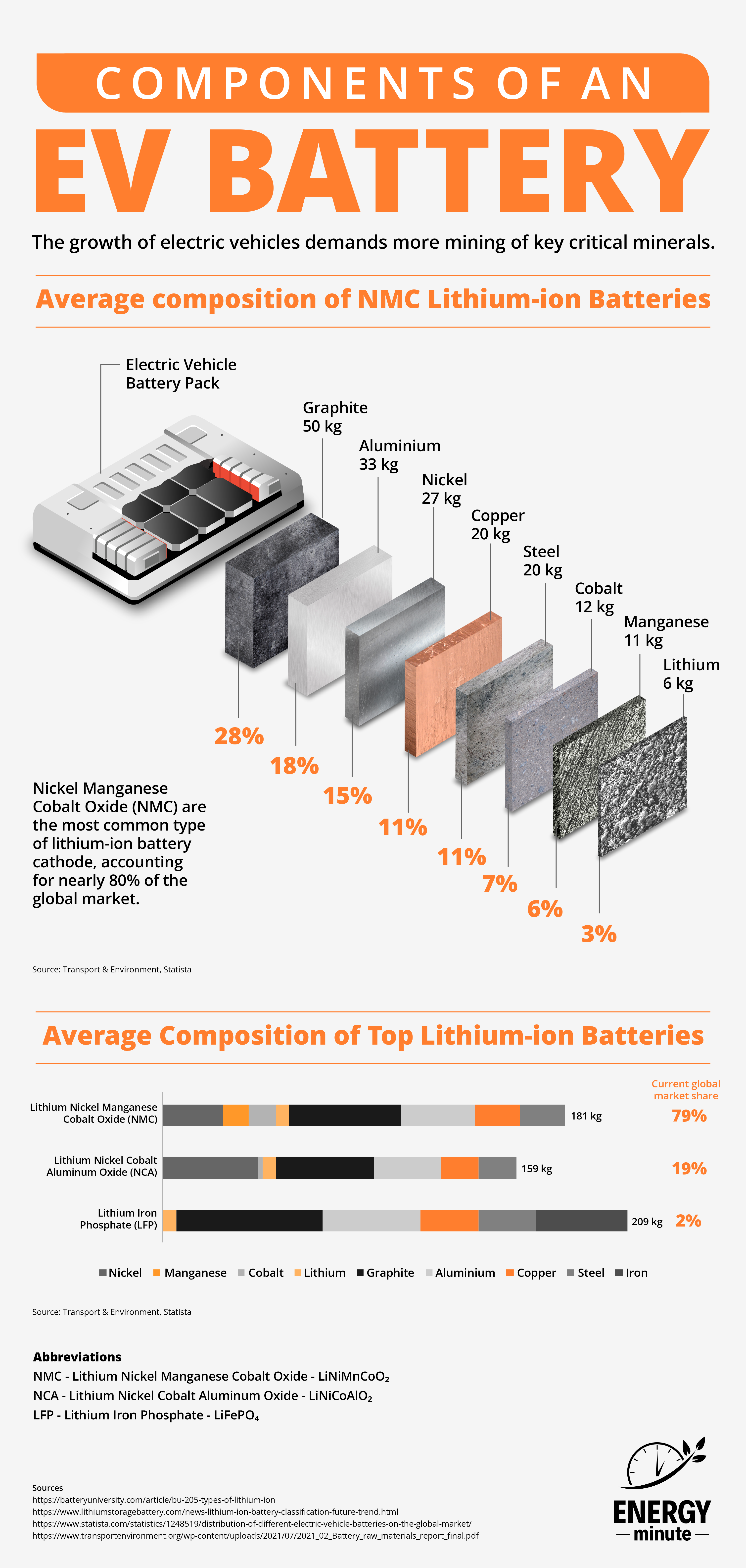 Components of An Electric Vehicle Battery - ENERGYminute