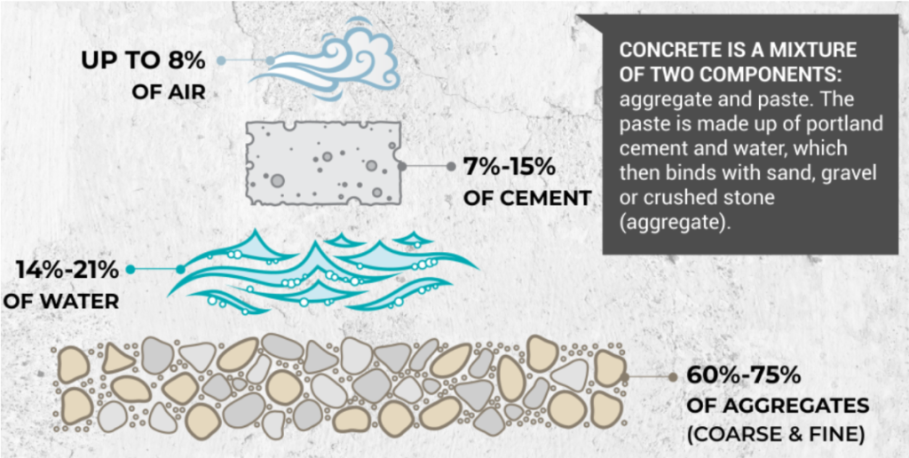 Components of concrete