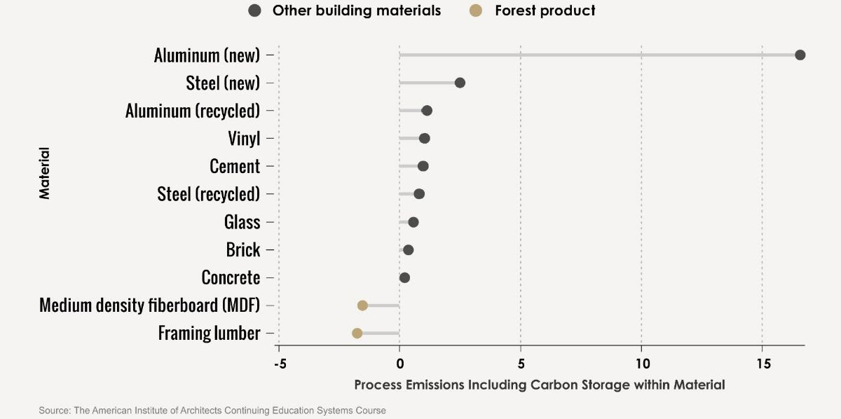 forest product chart