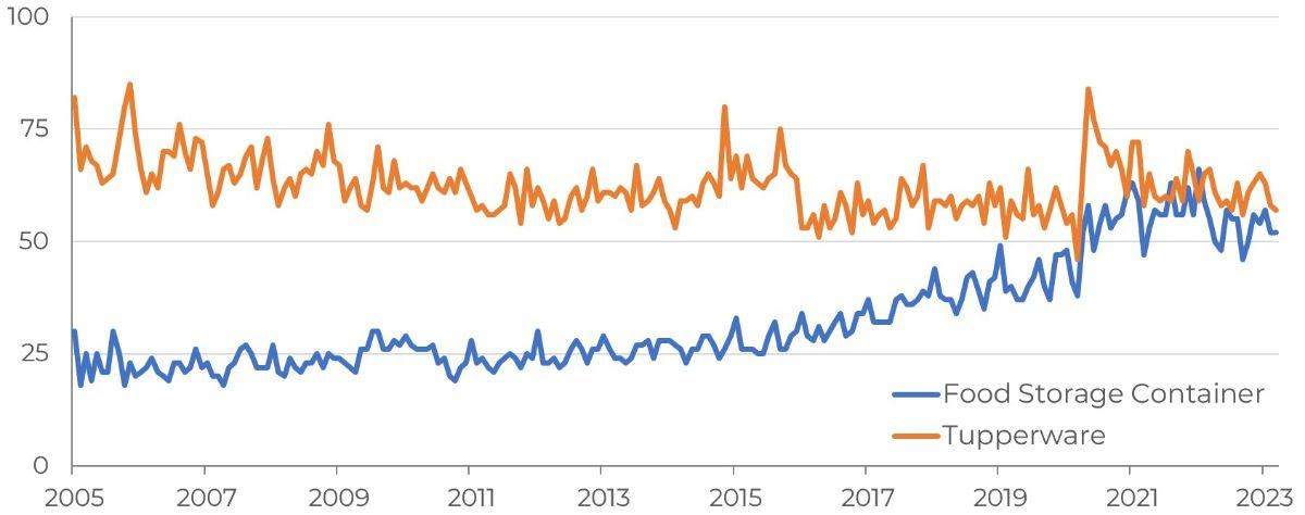 Google search trends for “Tupperware” versus “Food storage container”