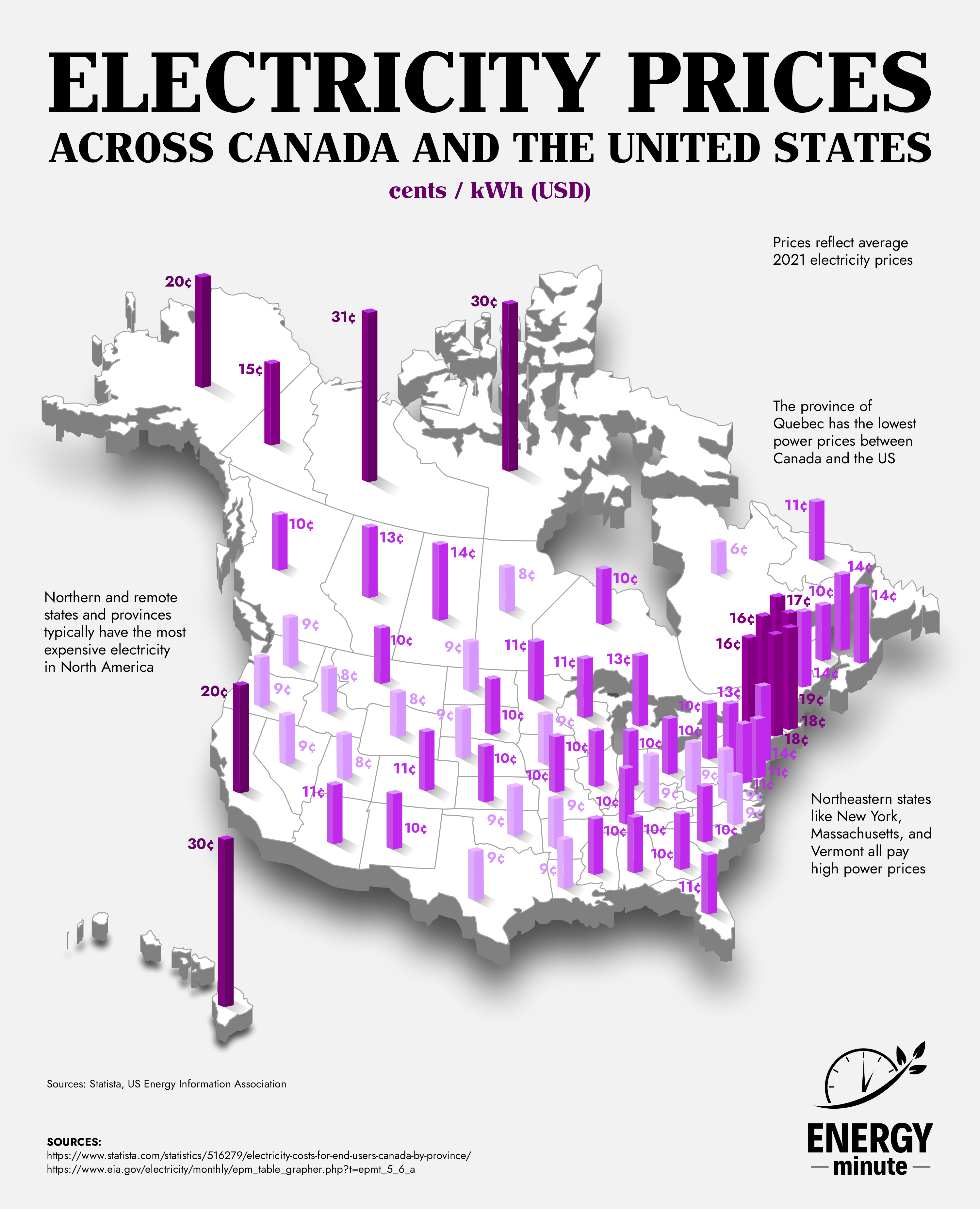 Electricity Prices Across North America