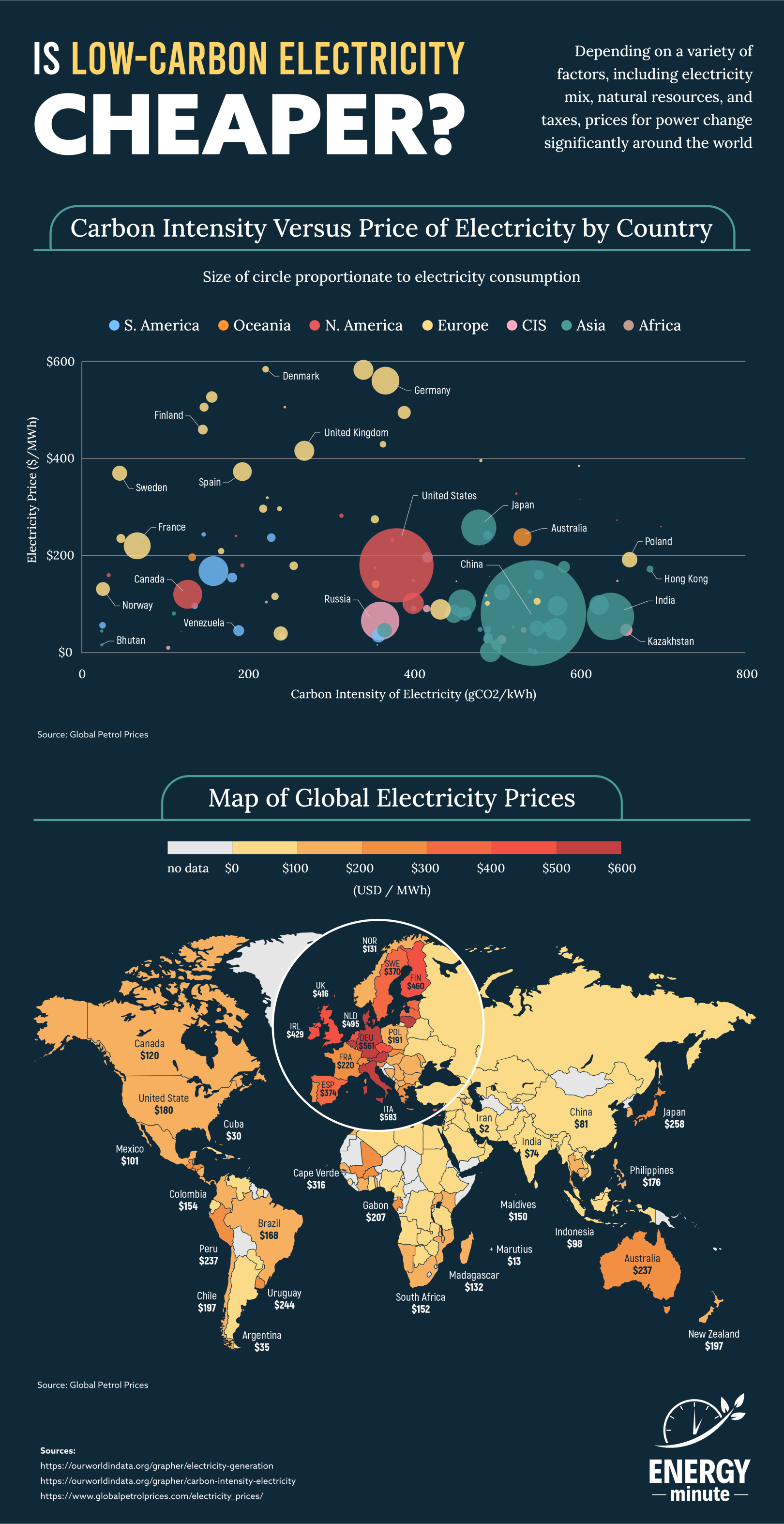 Is Low-carbon Electricity Cheaper?