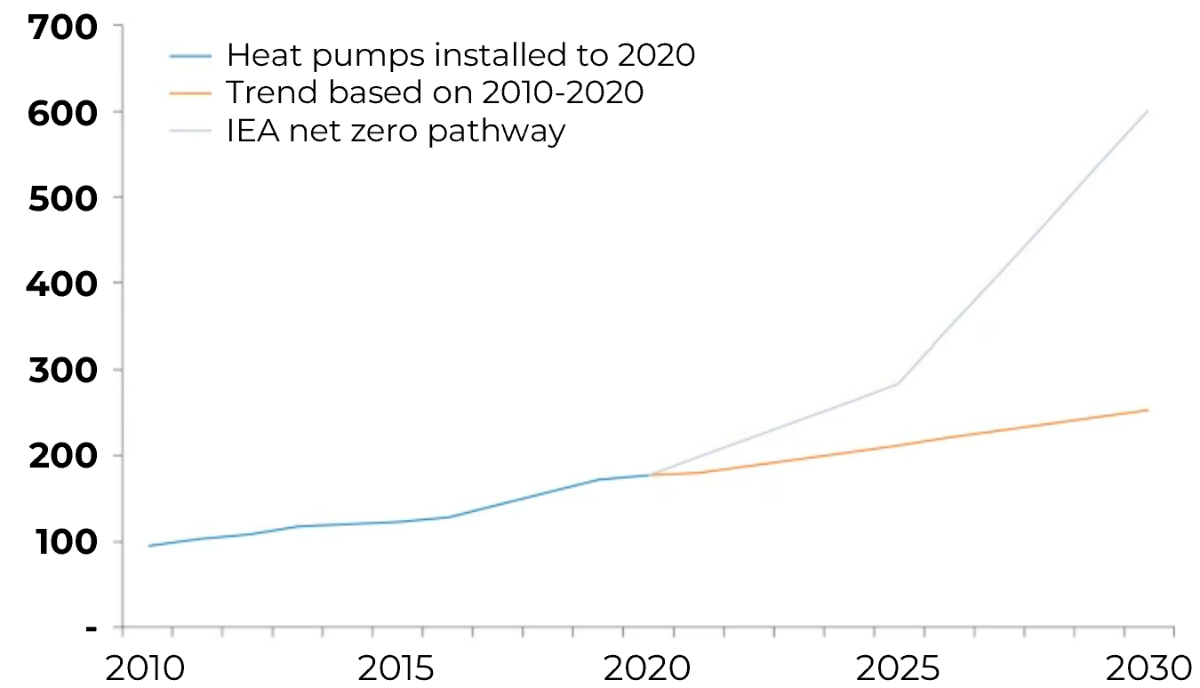 Historic global heat pump sales and forecast