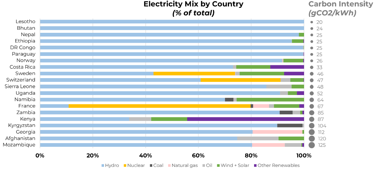 The 20 countries with the lowest power carbon intensities