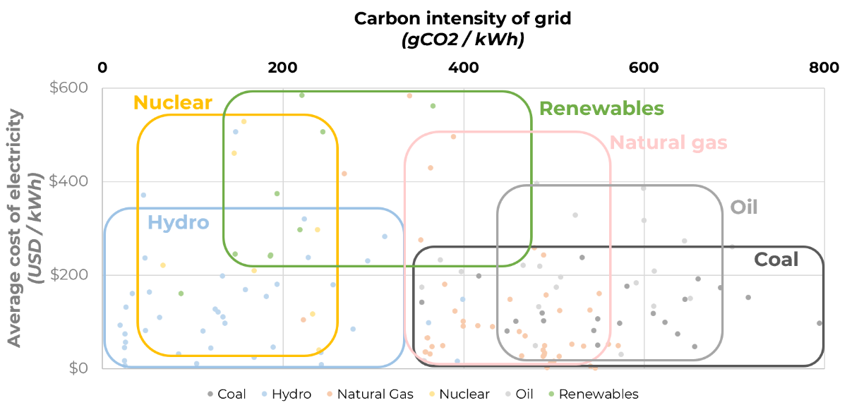 Top electricity source, carbon intensity, and grid carbon intensity of every countr