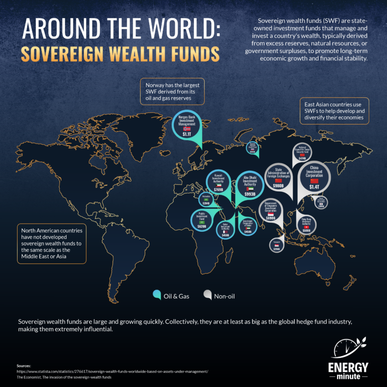 The Rise Of Sovereign Wealth Funds - ENERGYminute