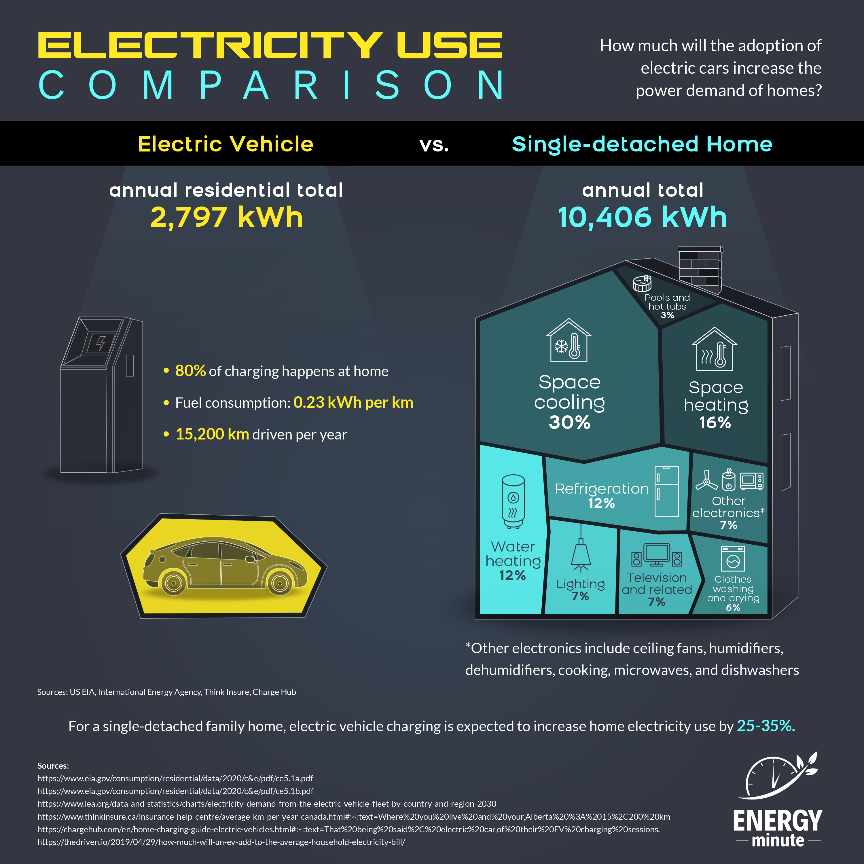 How Much Power Does An Electric Vehicle Use?