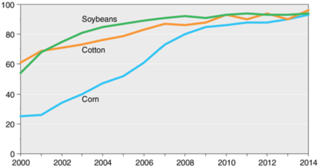 Adoption of genetically engineered crops in the United States, 2000-2014