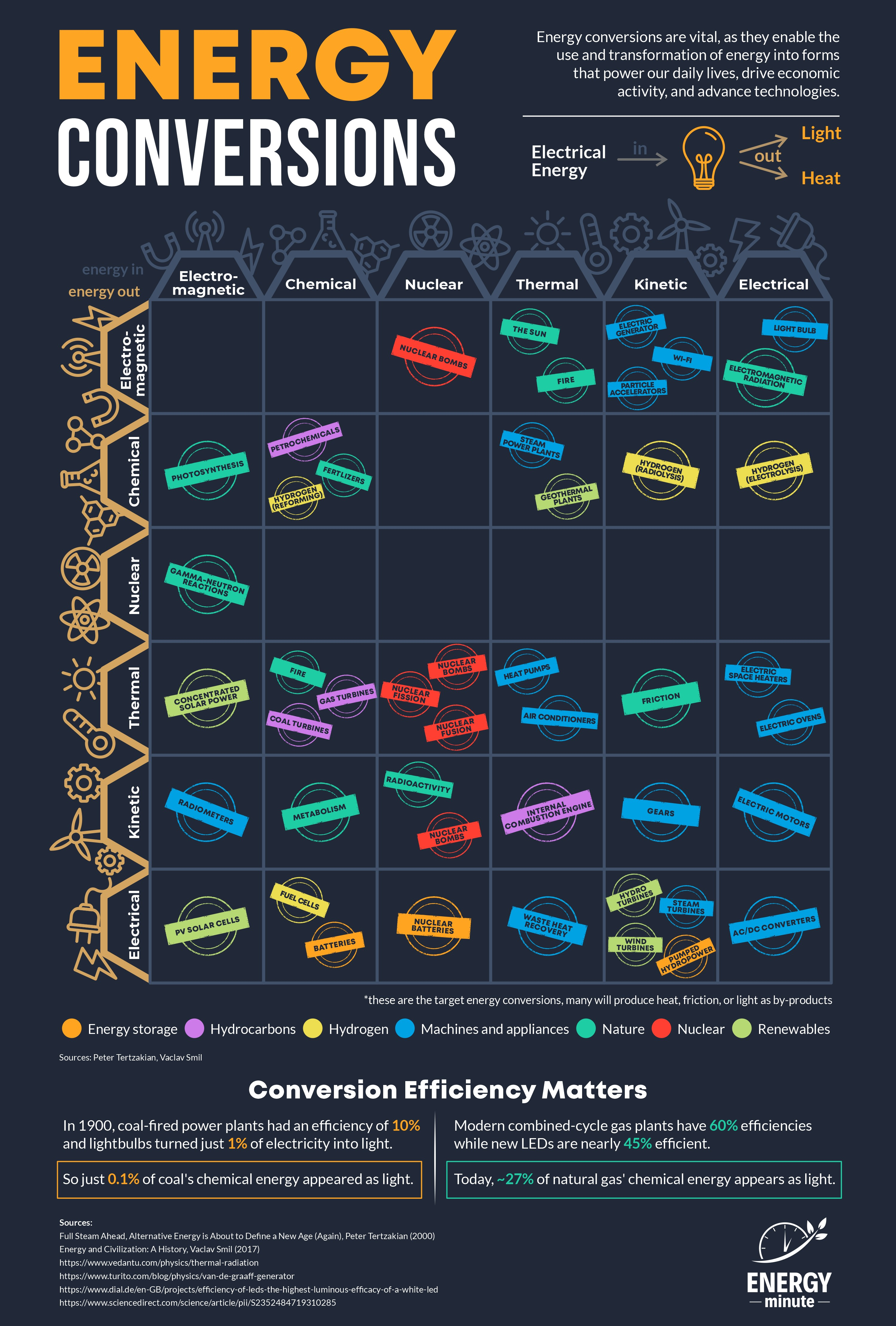Energy conversions infographic