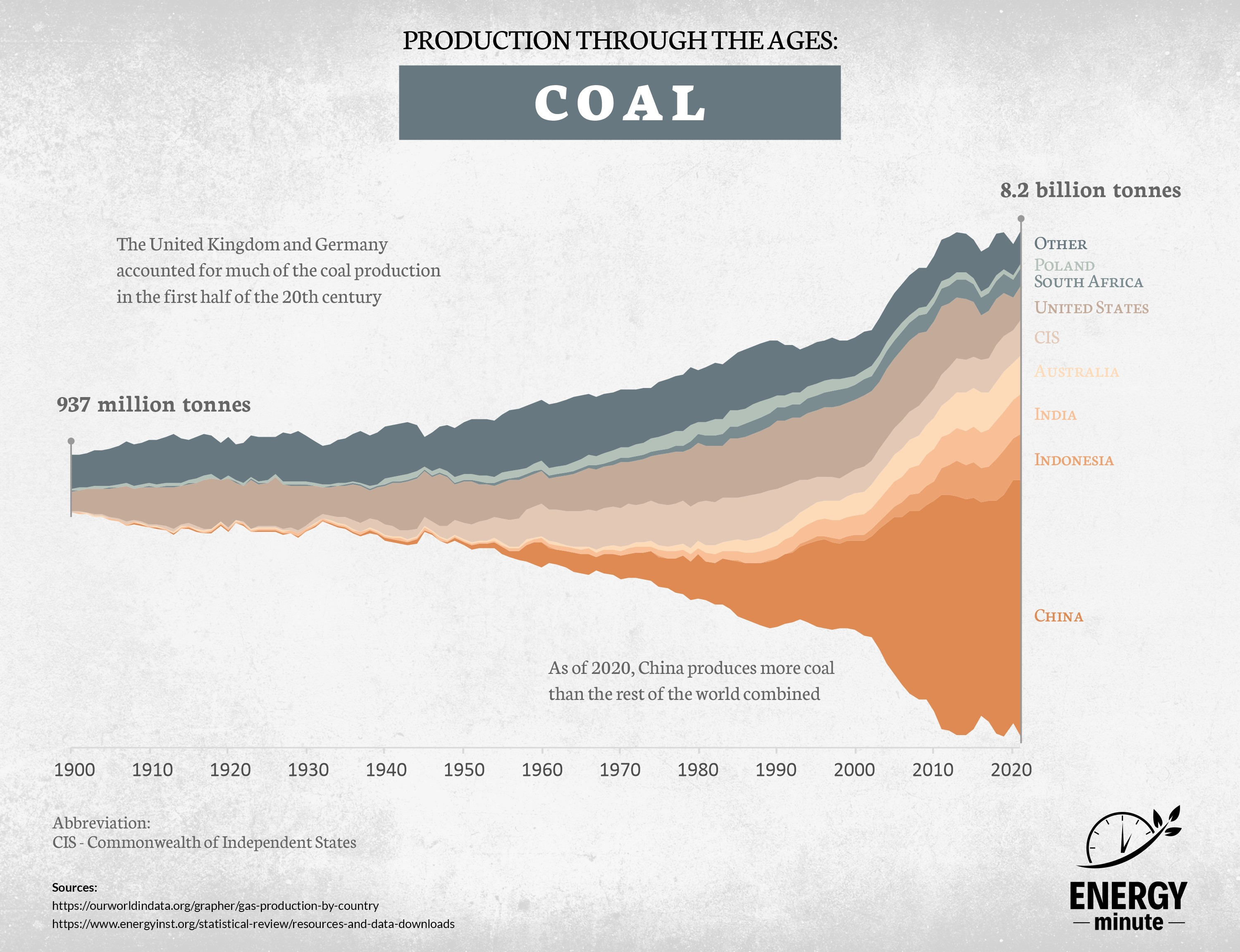 Global coal production, 1900-2021