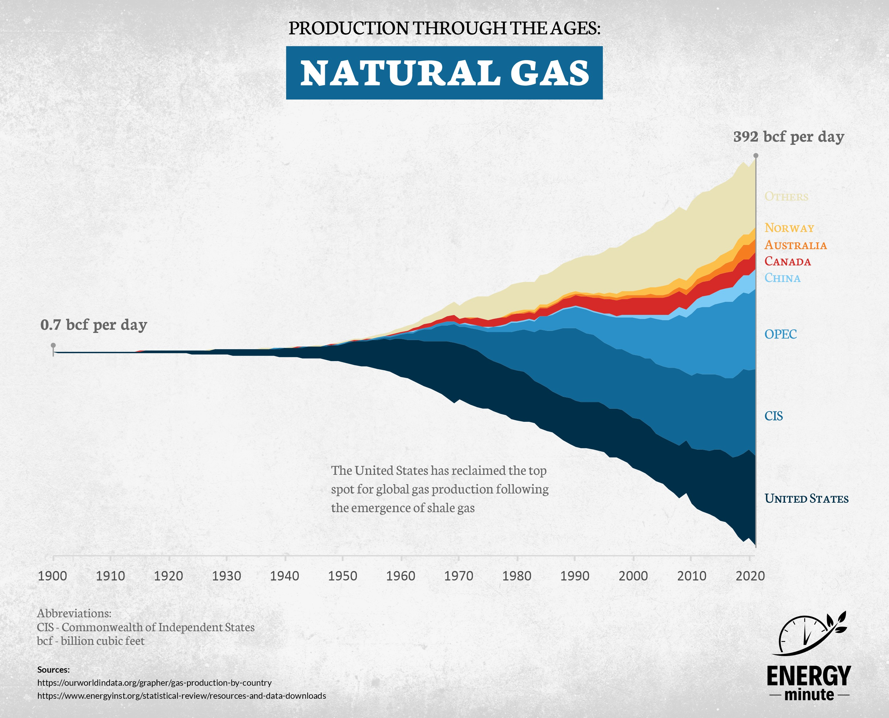 Global natural gas production 1900-2021